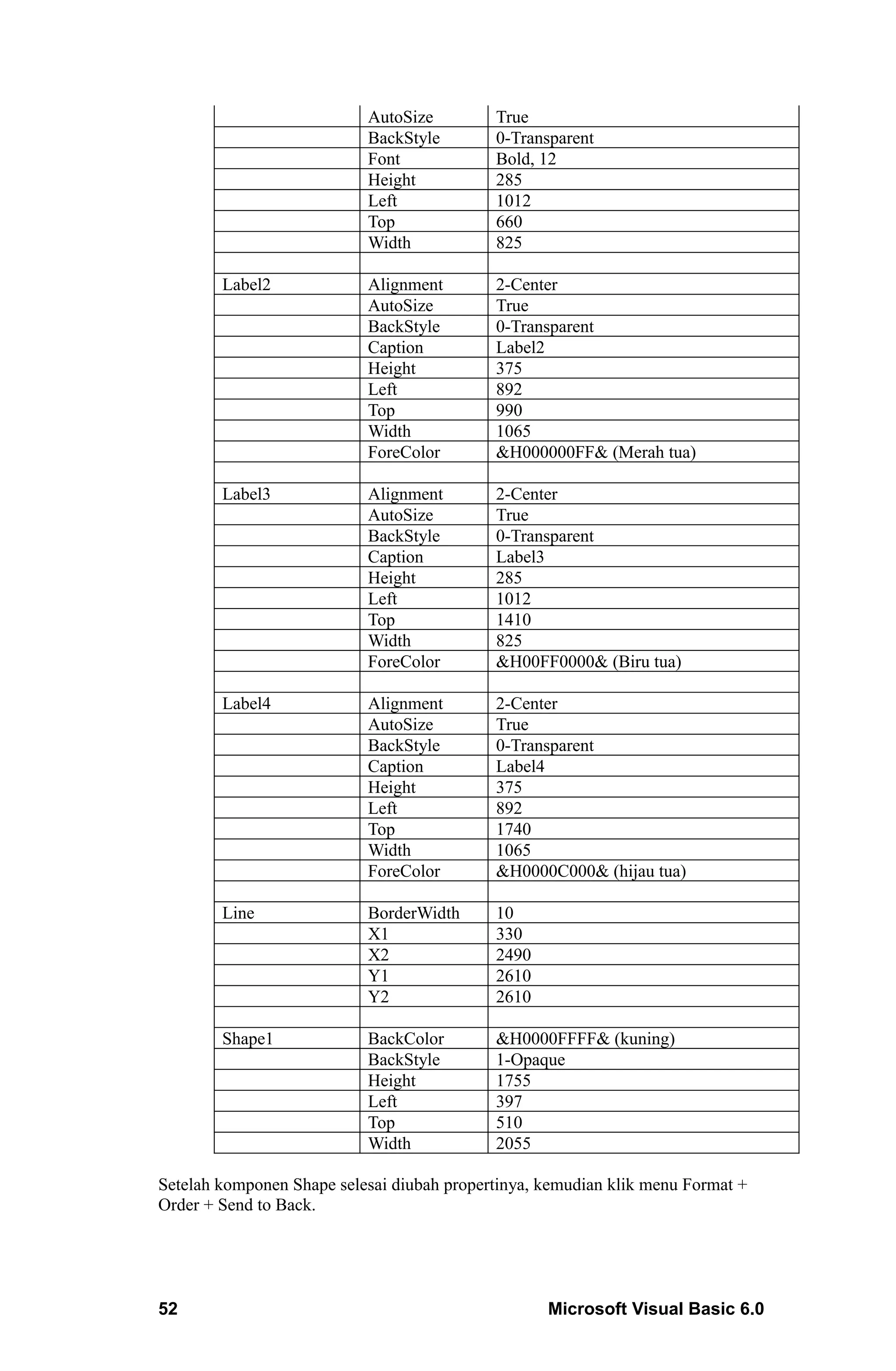 AutoSize         True
                           BackStyle        0-Transparent
                           Font             Bold, 12
                           Height           285
                           Left             1012
                           Top              660
                           Width            825

        Label2             Alignment        2-Center
                           AutoSize         True
                           BackStyle        0-Transparent
                           Caption          Label2
                           Height           375
                           Left             892
                           Top              990
                           Width            1065
                           ForeColor        &H000000FF& (Merah tua)

        Label3             Alignment        2-Center
                           AutoSize         True
                           BackStyle        0-Transparent
                           Caption          Label3
                           Height           285
                           Left             1012
                           Top              1410
                           Width            825
                           ForeColor        &H00FF0000& (Biru tua)

        Label4             Alignment        2-Center
                           AutoSize         True
                           BackStyle        0-Transparent
                           Caption          Label4
                           Height           375
                           Left             892
                           Top              1740
                           Width            1065
                           ForeColor        &H0000C000& (hijau tua)

        Line               BorderWidth      10
                           X1               330
                           X2               2490
                           Y1               2610
                           Y2               2610

        Shape1             BackColor        &H0000FFFF& (kuning)
                           BackStyle        1-Opaque
                           Height           1755
                           Left             397
                           Top              510
                           Width            2055

Setelah komponen Shape selesai diubah propertinya, kemudian klik menu Format +
Order + Send to Back.




52                                                 Microsoft Visual Basic 6.0
 