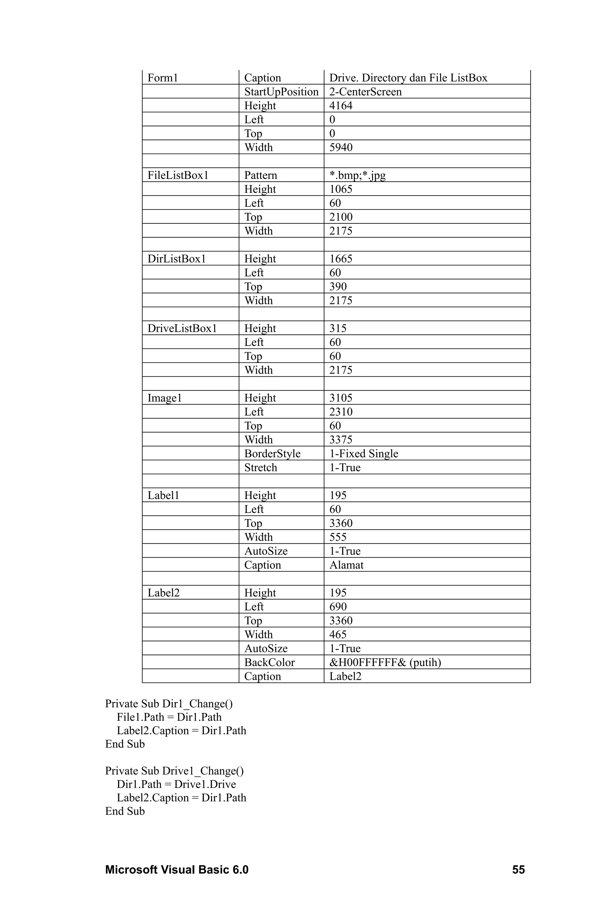 Form1              Caption           Drive. Directory dan File ListBox
                           StartUpPosition   2-CenterScreen
                           Height            4164
                           Left              0
                           Top               0
                           Width             5940

        FileListBox1       Pattern           *.bmp;*.jpg
                           Height            1065
                           Left              60
                           Top               2100
                           Width             2175

        DirListBox1        Height            1665
                           Left              60
                           Top               390
                           Width             2175

        DriveListBox1      Height            315
                           Left              60
                           Top               60
                           Width             2175

        Image1             Height            3105
                           Left              2310
                           Top               60
                           Width             3375
                           BorderStyle       1-Fixed Single
                           Stretch           1-True

        Label1             Height            195
                           Left              60
                           Top               3360
                           Width             555
                           AutoSize          1-True
                           Caption           Alamat

        Label2             Height            195
                           Left              690
                           Top               3360
                           Width             465
                           AutoSize          1-True
                           BackColor         &H00FFFFFF& (putih)
                           Caption           Label2

Private Sub Dir1_Change()
  File1.Path = Dir1.Path
  Label2.Caption = Dir1.Path
End Sub

Private Sub Drive1_Change()
  Dir1.Path = Drive1.Drive
  Label2.Caption = Dir1.Path
End Sub




Microsoft Visual Basic 6.0                                                       55
 