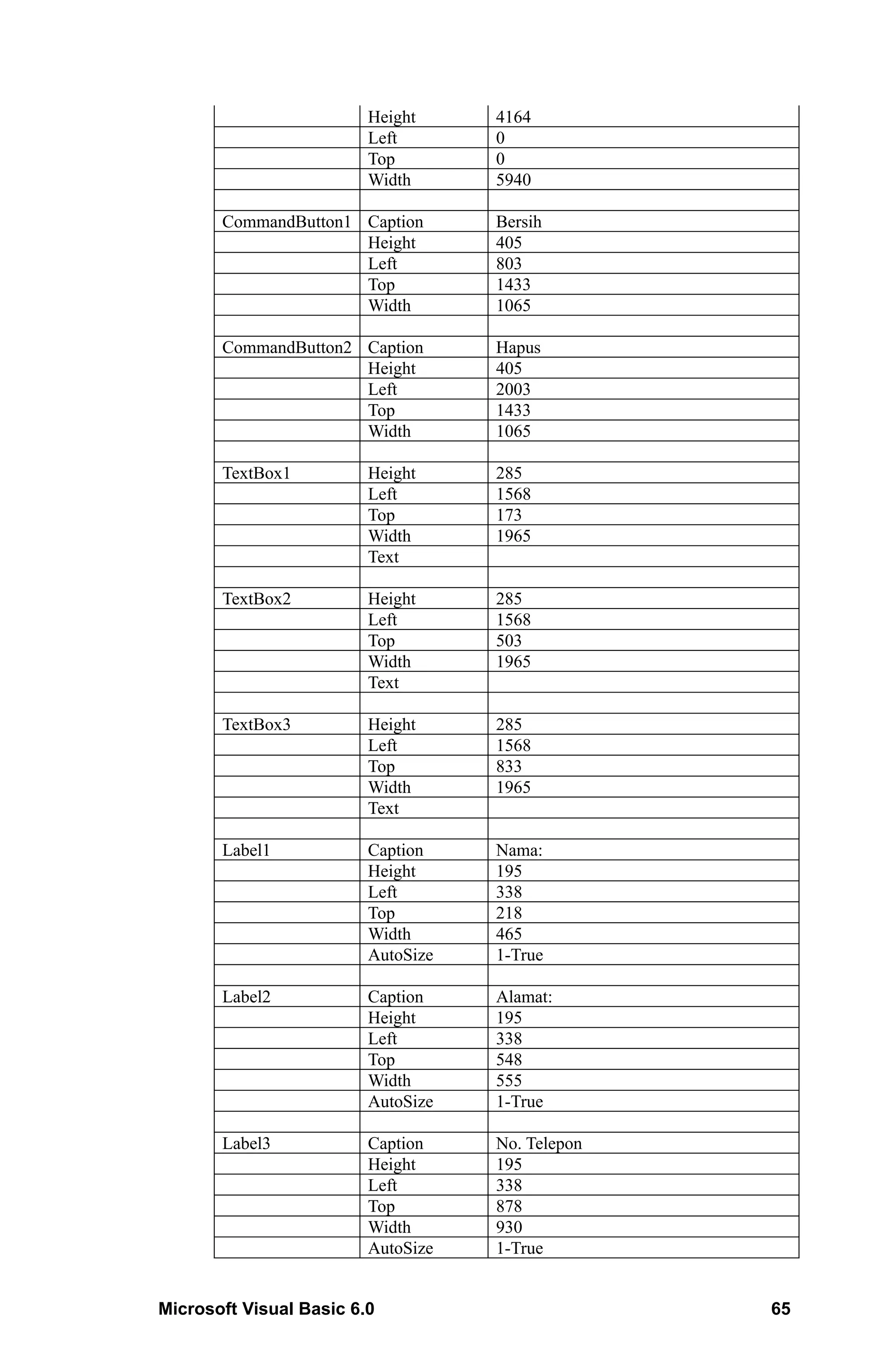 Height     4164
                         Left       0
                         Top        0
                         Width      5940

       CommandButton1 Caption       Bersih
                      Height        405
                      Left          803
                      Top           1433
                      Width         1065

       CommandButton2 Caption       Hapus
                      Height        405
                      Left          2003
                      Top           1433
                      Width         1065

       TextBox1          Height     285
                         Left       1568
                         Top        173
                         Width      1965
                         Text

       TextBox2          Height     285
                         Left       1568
                         Top        503
                         Width      1965
                         Text

       TextBox3          Height     285
                         Left       1568
                         Top        833
                         Width      1965
                         Text

       Label1            Caption    Nama:
                         Height     195
                         Left       338
                         Top        218
                         Width      465
                         AutoSize   1-True

       Label2            Caption    Alamat:
                         Height     195
                         Left       338
                         Top        548
                         Width      555
                         AutoSize   1-True

       Label3            Caption    No. Telepon
                         Height     195
                         Left       338
                         Top        878
                         Width      930
                         AutoSize   1-True


Microsoft Visual Basic 6.0                        65
 