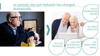 In contrast, the user behavior has changed
dramatically. Search
INFORMATION
ONLINE
Are PRICE
SENSITIVE
live
AWAY FROM
FAMILY
Are LESS
RELIGIOUS
Look FOR
ALTERNATIVE
FUNERAL TYP
 