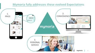 Mymoria fully addresses these evolved Expectations
...
1.
PRICE
2.
CONVENIENCE
3.
PERSONAL
SERVICE
3
 