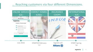 … Reaching customers via four different Dimensions.
5
ONLINE SERVICE
- b2c -
July 2016 STARTED February
’17
START Spring
‘18
SigneD JulY
‘17
ElDERLY HOMES
- b2B2c -
LONDON
INSURANCE
COOPS
- b2B -
INTERNATIONAL
- b2C -
 