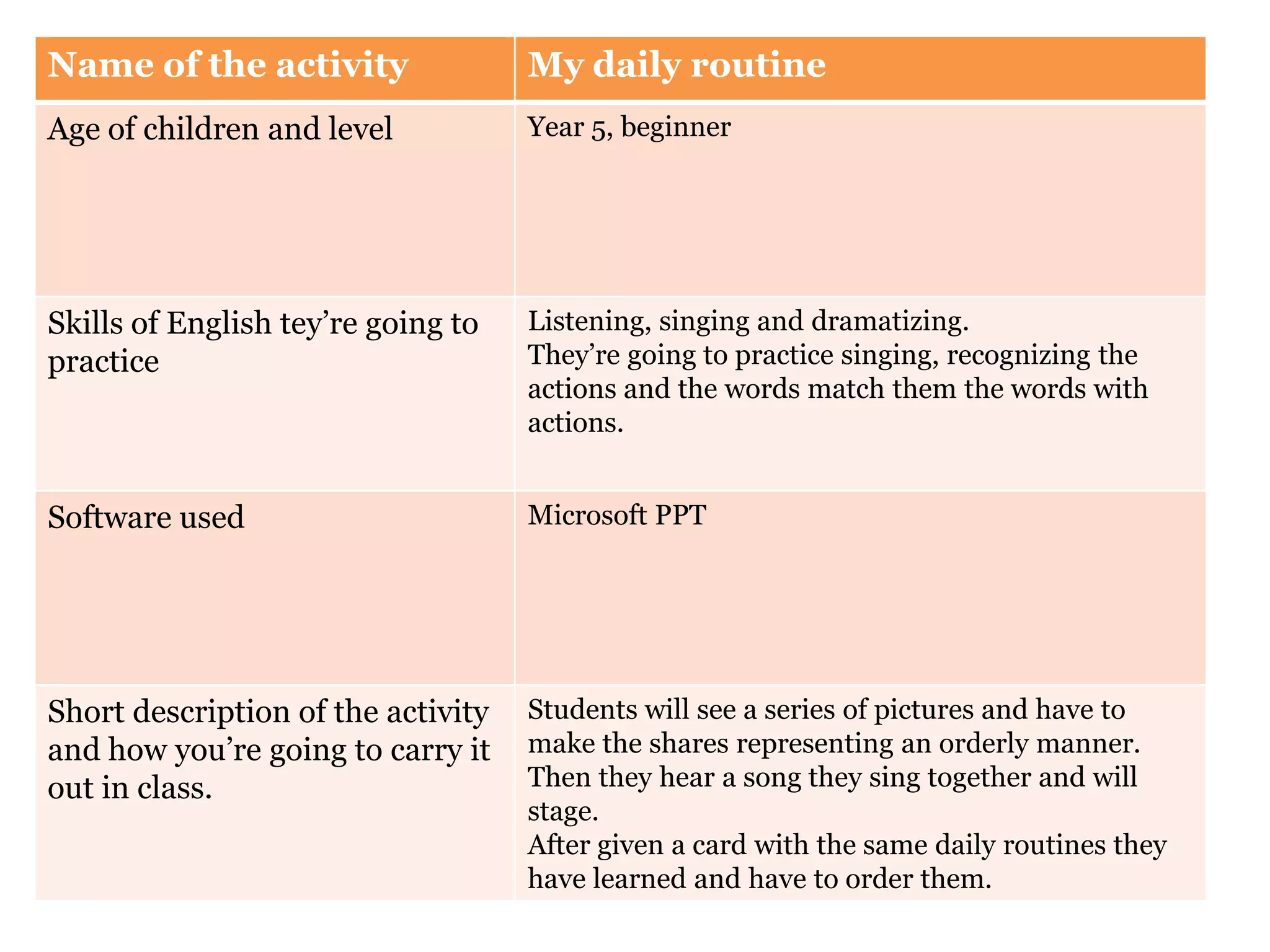 Name of the activity My daily routine
Age of children and level Year 5, beginner
Skills of English tey’re going to
practice
Listening, singing and dramatizing.
They’re going to practice singing, recognizing the
actions and the words match them the words with
actions.
Software used Microsoft PPT
Short description of the activity
and how you’re going to carry it
out in class.
Students will see a series of pictures and have to
make the shares representing an orderly manner.
Then they hear a song they sing together and will
stage.
After given a card with the same daily routines they
have learned and have to order them.