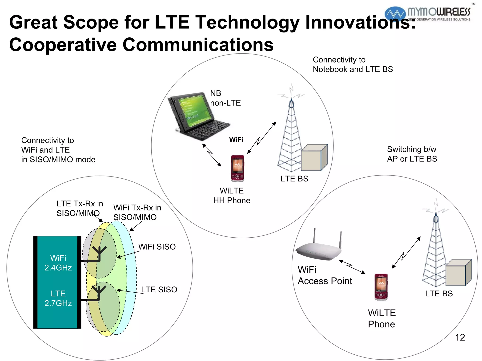 Great Scope for LTE Technology Innovations:  Cooperative Communications  WiFi 2.4GHz LTE 2.7GHz LTE Tx-Rx in  SISO/MIMO WiFi Tx-Rx in  SISO/MIMO  LTE SISO WiFi SISO Connectivity to WiFi and LTE  in SISO/MIMO mode NB non-LTE WiLTE HH Phone LTE BS WiFi Connectivity to Notebook and LTE BS WiLTE Phone WiFi Access Point LTE BS Switching b/w AP or LTE BS 