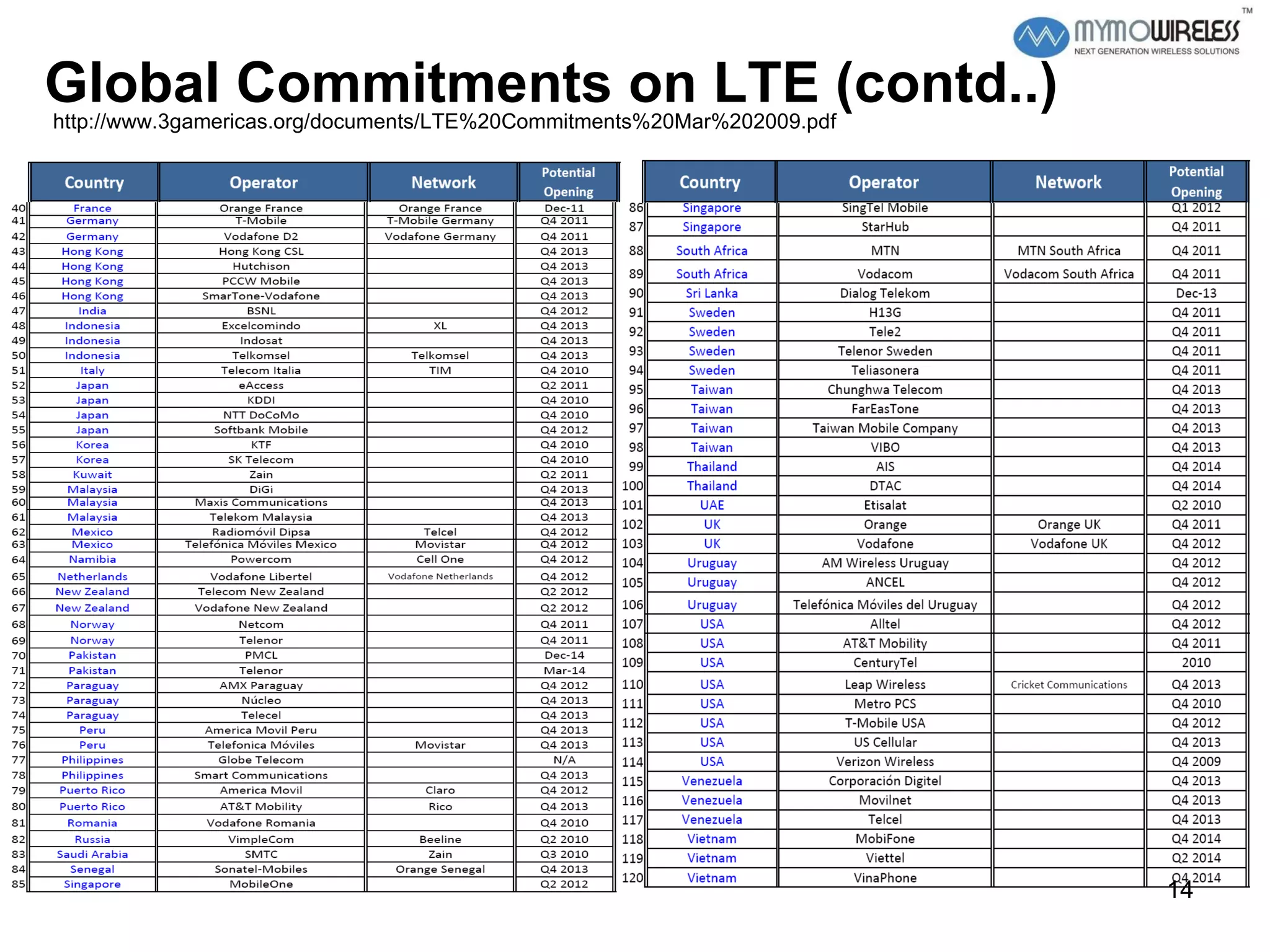 Global Commitments on LTE (contd..)  http://www.3gamericas.org/documents/LTE%20Commitments%20Mar%202009.pdf 