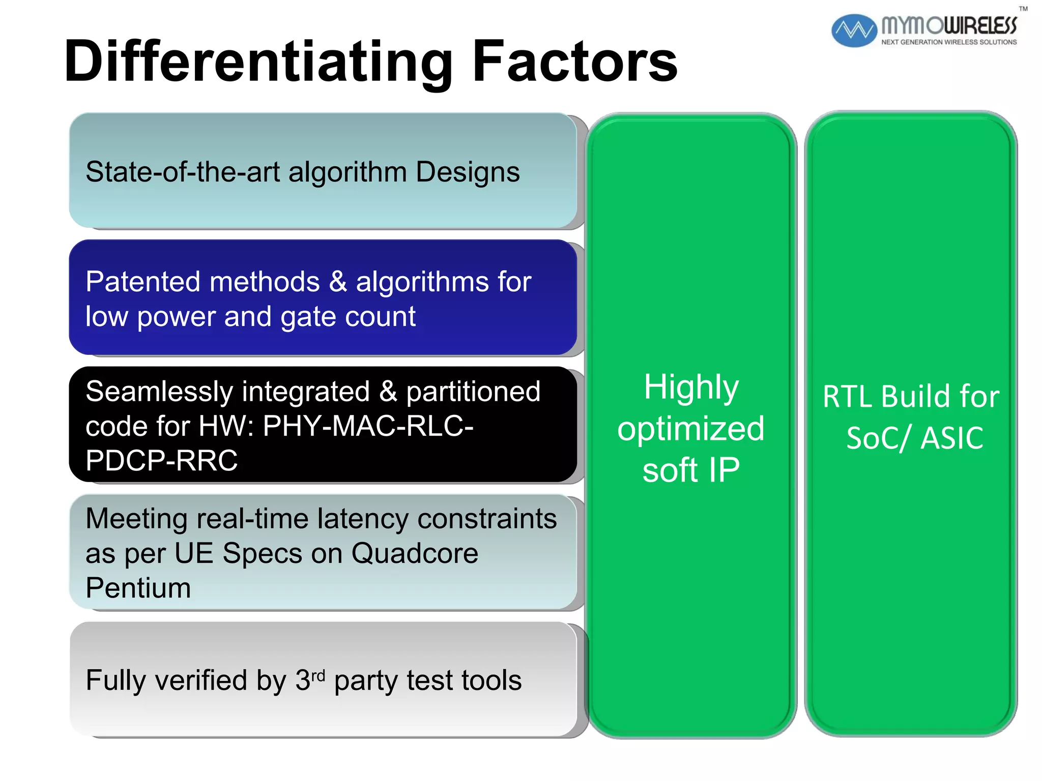 Differentiating Factors State-of-the-art algorithm Designs Patented methods & algorithms for low power and gate count  Seamlessly integrated & partitioned code for HW: PHY-MAC-RLC-PDCP-RRC Meeting real-time latency constraints as per UE Specs on Quadcore Pentium Fully verified by 3 rd  party test tools RTL Build for  SoC/ ASIC Highly optimized soft IP 