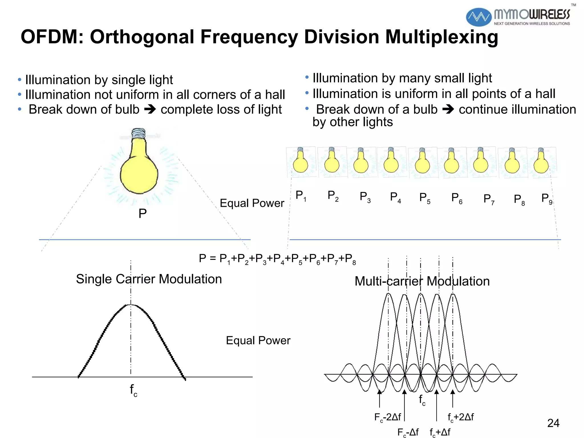 OFDM: Orthogonal Frequency Division Multiplexing  Illumination by single light  Illumination not uniform in all corners of a hall Break down of bulb    complete loss of light  Illumination by many small light Illumination is uniform in all points of a hall Break down of a bulb    continue illumination by other lights Equal Power P 1 P 2 P 3 P 4 P 5 P 6 P 7 P 8 P 9 P P = P 1 +P 2 +P 3 +P 4 +P 5 +P 6 +P 7 +P 8 f c f c f c + Δ f f c +2 Δ f F c - Δ f F c -2 Δ f Single Carrier Modulation Multi-carrier Modulation Equal Power 