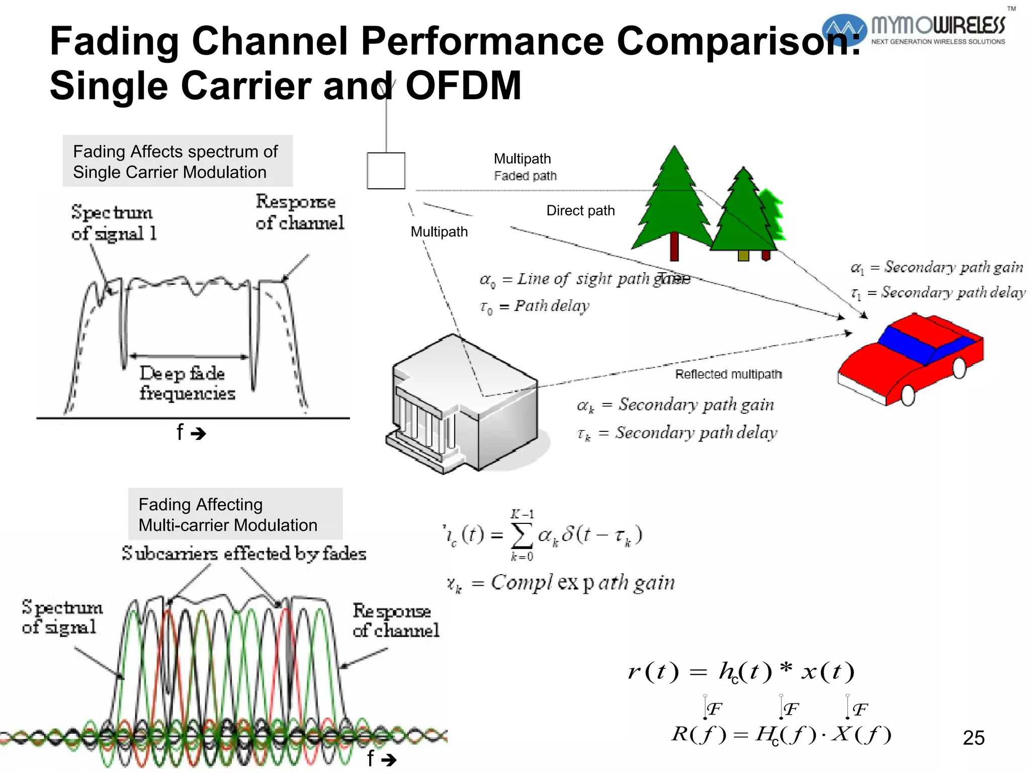 Fading Channel Performance Comparison:  Single Carrier and OFDM  Direct path Multipath Multipath Fading Affects spectrum of  Single Carrier Modulation  f   Fading Affecting  Multi-carrier Modulation  c c f   