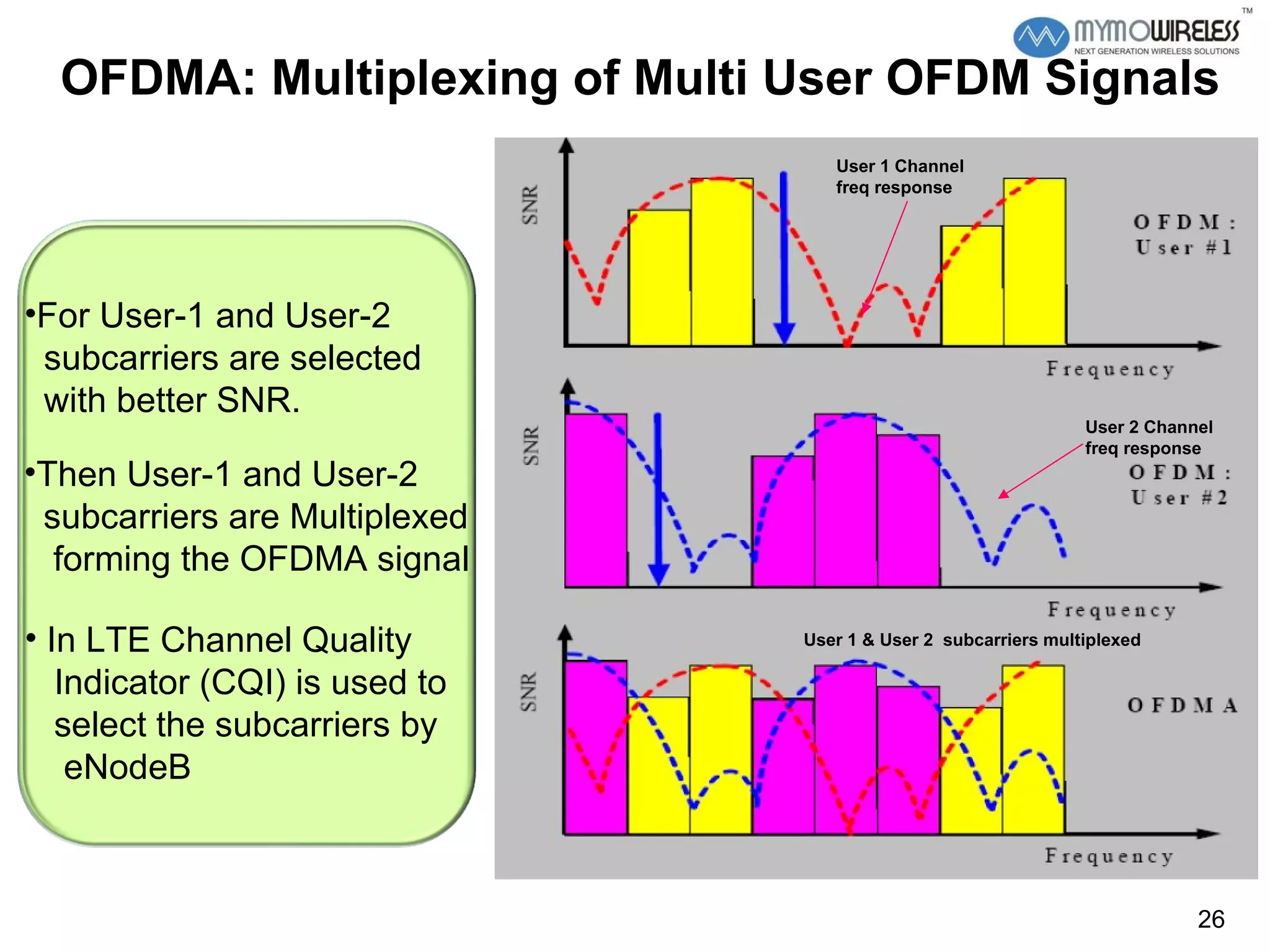 OFDMA: Multiplexing of Multi User OFDM Signals User 1 Channel  freq response User 2 Channel  freq response For User-1 and User-2  subcarriers are selected  with better SNR.  Then User-1 and User-2  subcarriers are Multiplexed forming the OFDMA signal In LTE Channel Quality Indicator (CQI) is used to select the subcarriers by eNodeB User 1 & User 2  subcarriers multiplexed 