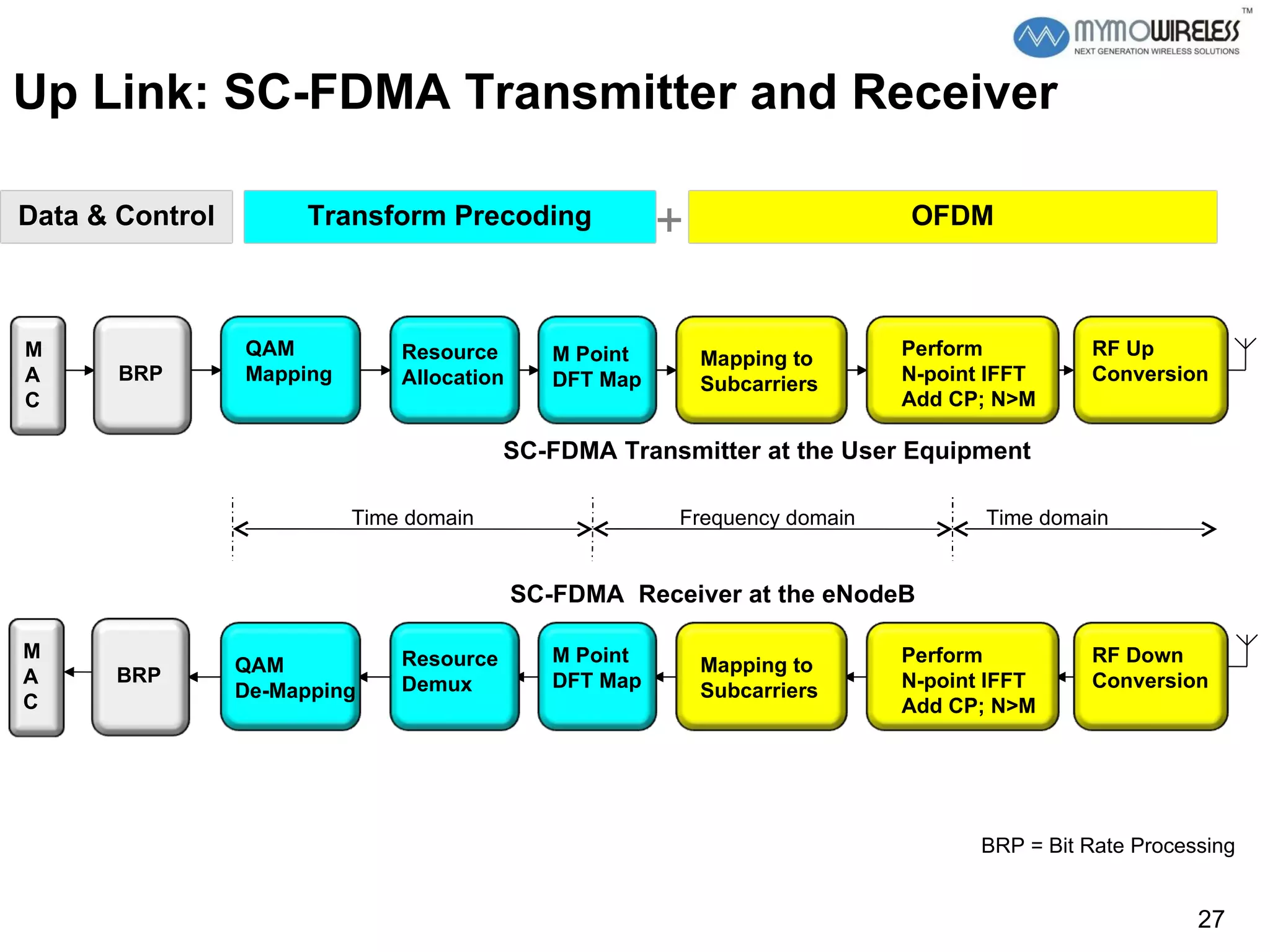 Frequency domain Time domain Time domain SC-FDMA Transmitter at the User Equipment SC-FDMA  Receiver at the eNodeB Up Link: SC-FDMA Transmitter and Receiver  + BRP = Bit Rate Processing QAM Mapping Resource Allocation M Point DFT Map Mapping to Subcarriers Perform N-point IFFT Add CP; N>M RF Up Conversion QAM De-Mapping Resource Demux M Point DFT Map Mapping to Subcarriers Perform N-point IFFT Add CP; N>M RF Down Conversion BRP Transform Precoding OFDM Data & Control M A C BRP M A C 
