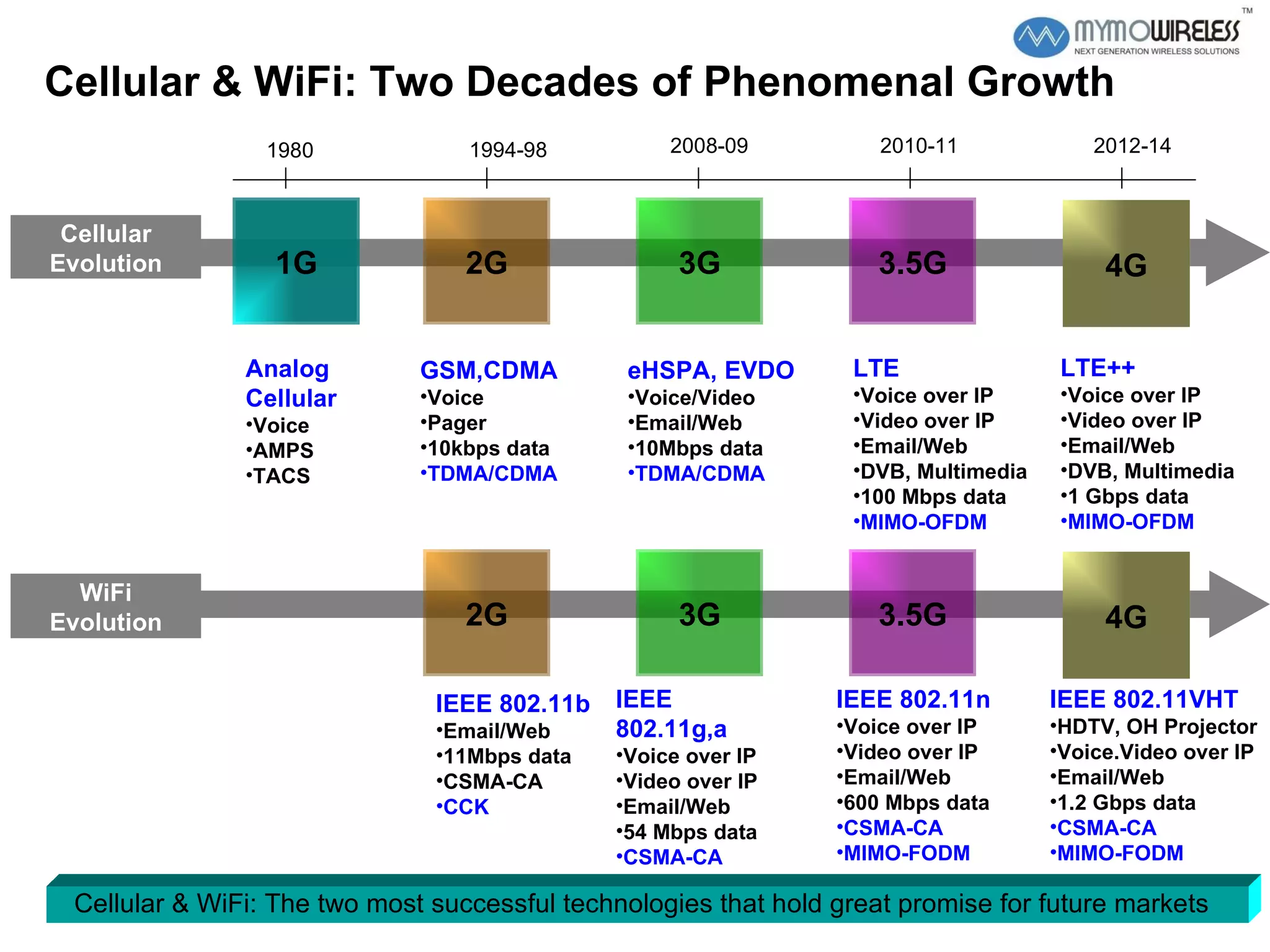 1G 2G 3.5G 3G Analog  Cellular Voice AMPS TACS GSM,CDMA Voice Pager 10kbps data TDMA/CDMA eHSPA, EVDO Voice/Video Email/Web 10Mbps data TDMA/CDMA LTE Voice over IP Video over IP Email/Web DVB, Multimedia 100 Mbps data MIMO-OFDM 4G LTE++ Voice over IP Video over IP Email/Web DVB, Multimedia 1 Gbps data MIMO-OFDM 2G 3.5G 3G IEEE 802.11b Email/Web 11Mbps data CSMA-CA CCK IEEE 802.11g,a Voice over IP Video over IP Email/Web 54 Mbps data CSMA-CA OFDM IEEE 802.11n Voice over IP Video over IP Email/Web 600 Mbps data CSMA-CA MIMO-FODM 4G IEEE 802.11VHT HDTV, OH Projector Voice.Video over IP Email/Web 1.2 Gbps data CSMA-CA MIMO-FODM WiFi Evolution Cellular Evolution 1980 1994-98 2008-09 2010-11 2012-14 Cellular & WiFi: The two most successful technologies that hold great promise for future markets  Cellular & WiFi: Two Decades of Phenomenal Growth 