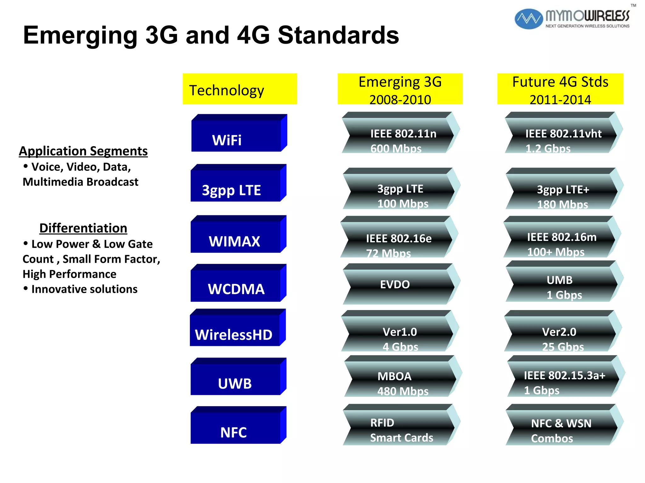 Emerging 3G and 4G Standards Application Segments Voice, Video, Data, Multimedia Broadcast Differentiation Low Power & Low Gate Count , Small Form Factor, High Performance Innovative solutions WiFi IEEE 802.11n 600 Mbps IEEE 802.11vht 1.2 Gbps WIMAX IEEE 802.16e 72 Mbps IEEE 802.16m 100+ Mbps 3gpp LTE 3gpp LTE 100 Mbps 3gpp LTE+ 180 Mbps WirelessHD Ver1.0 4 Gbps Ver2.0 25 Gbps UWB MBOA 480 Mbps  IEEE 802.15.3a+ 1 Gbps Technology Emerging 3G 2008-2010 Future 4G Stds 2011-2014 NFC RFID Smart Cards  NFC & WSN  Combos  WCDMA EVDO UMB 1 Gbps  
