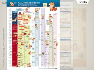 mozilla
MozTW, Mozilla Taiwan Community
fl
ickr.com/photos/irvin/309557336/in/pool-moztw/
by
Irvin,
public
domain
mozlinks.moztw.org/2014/04/poster.html
 