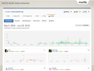 mozilla
MozTW, Mozilla Taiwan Community
 