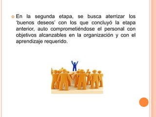 

En la segunda etapa, se busca aterrizar los
„buenos deseos‟ con los que concluyó la etapa
anterior, auto comprometiéndose el personal con
objetivos alcanzables en la organización y con el
aprendizaje requerido.

 