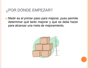 ¿POR DÓNDE EMPEZAR?


Medir es el primer paso para mejorar, pues permite
determinar qué tanto mejorar y qué se debe hacer
para alcanzar una meta de mejoramiento.

 