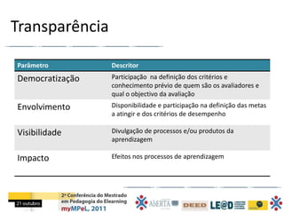 Transparência

Parâmetro        Descritor
Democratização   Participação na definição dos critérios e
                 conhecimento prévio de quem são os avaliadores e
                 qual o objectivo da avaliação
Envolvimento     Disponibilidade e participação na definição das metas
                 a atingir e dos critérios de desempenho

Visibilidade     Divulgação de processos e/ou produtos da
                 aprendizagem

Impacto          Efeitos nos processos de aprendizagem
 