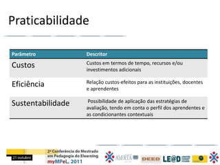 Praticabilidade

Parâmetro          Descritor
                   Custos em termos de tempo, recursos e/ou
Custos             investimentos adicionais

                   Relação custos-efeitos para as instituições, docentes
Eficiência         e aprendentes

                   Possibilidade de aplicação das estratégias de
Sustentabilidade   avaliação, tendo em conta o perfil dos aprendentes e
                   as condicionantes contextuais
 