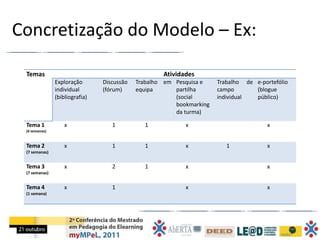 Concretização do Modelo – Ex:

 Temas                                              Atividades
               Exploração       Discussão   Trabalho em Pesquisa e    Trabalho de e-portefólio
               individual       (fórum)     equipa      partilha      campo       (blogue
               (bibliografia)                           (social       individual  público)
                                                        bookmarking
                                                        da turma)

 Tema 1            x               1          1            x                           x
 (4 semanas)


 Tema 2            x               1          1            x             1             x
 (7 semanas)


 Tema 3            x               2          1            x                           x
 (7 semanas)


 Tema 4            x               1                       x                           x
 (1 semana)
 