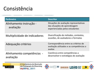 Consistência
Parâmetro                       Descritor
Alinhamento instrução -         Situações de avaliação representativas
                                das situações de aprendizagem
   avaliação                    experienciadas pelos estudantes


Multiplicidade de indicadores   Diversificação de métodos, contextos,
                                ocasiões, de avaliadores e formatos

Adequação critérios             Correspondência entre os critérios de
                                avaliação utilizados e as competências a
                                avaliar.
Alinhamento competências -      Coerência entre competências a
                                desenvolver e estratégias de avaliação
avaliação
 