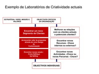 Exemplo de Laboratórios de Criatividade actuais


ESTRATÉGIA, VISÃO, MISSÃO E         OBJECTIVOS CRITICOS
         VALORES                      DA ORGANIZAÇÃO



                                                     Melhorar as relações
                    Encontrar um novo
                                                    com os clientes actuais
                   Segmento de Clientes
                                                     e potenciais clientes?

                  Acrescentar valor às propostas        Encontrar novos
                      através de novo Design
                                de
                                                       Recursos - Chave
                           Customização              internos ou externos?


                    Encontrar novos canais :          Encontrar novas
                        Cross Selling e             Actividades –Chave ou
                          Up Selling               novas Parcerias - Chave?



                                OBJECTIVOS INDIVIDUAIS
 
