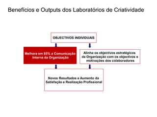 Benefícios e Outputs dos Laboratórios de Criatividade



                     OBJECTIVOS INDIVIDUAIS



      Melhora em 85% a Comunicação      Alinha os objectivos estratégicos
          Interna da Organização       da Organização com os objectivos e
                                          motivações dos colaboradores




                  Novos Resultados e Aumento da
                 Satisfação e Realização Profissional
 