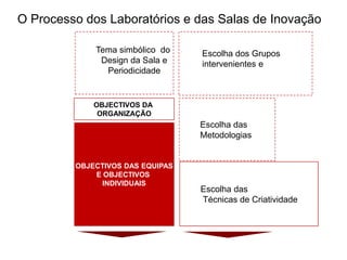O Processo dos Laboratórios e das Salas de Inovação

             Tema simbólico do    Escolha dos Grupos
              Design da Sala e    intervenientes e
               Periodicidade


             OBJECTIVOS DA
              ORGANIZAÇÃO
                                  Escolha das
                                  Metodologias


         OBJECTIVOS DAS EQUIPAS
             E OBJECTIVOS
               INDIVIDUAIS
                                  Escolha das
                                  Técnicas de Criatividade
 