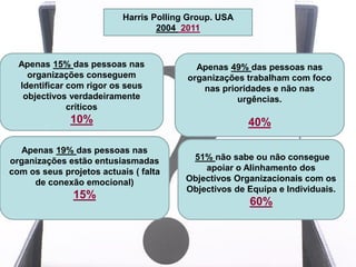 Harris Polling Group. USA
                                   2004 2011



  Apenas 15% das pessoas nas               Apenas 49% das pessoas nas
    organizações conseguem               organizações trabalham com foco
  Identificar com rigor os seus              nas prioridades e não nas
   objectivos verdadeiramente                        urgências.
              críticos
              10%                                      40%

  Apenas 19% das pessoas nas
organizações estão entusiasmadas          51% não sabe ou não consegue
com os seus projetos actuais ( falta         apoiar o Alinhamento dos
     de conexão emocional)               Objectivos Organizacionais com os
                                         Objectivos de Equipa e Individuais.
               15%
                                                       60%
 