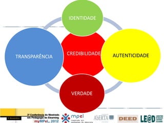 IDENTIDADE




                CREDIBILIDADE   AUTENTICIDADE
TRANSPARÊNCIA




                 VERDADE
 