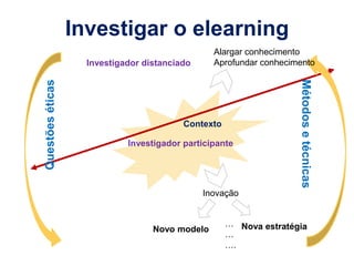 Investigar o elearningAlargar conhecimentoAprofundar conhecimentoInvestigador distanciadoQuestões éticasMétodos e técnicasContextoInvestigador participanteInovação ……….Nova estratégia Novo modelo