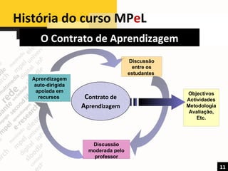 História do curso MP e L  11 O Contrato de Aprendizagem Aprendizagem auto-dirigida apoiada em recursos  Discussão moderada pelo professor C ontrato de  A prendizagem Objectivos Actividades Metodologia Avaliação, Etc. Discussão entre os estudantes   