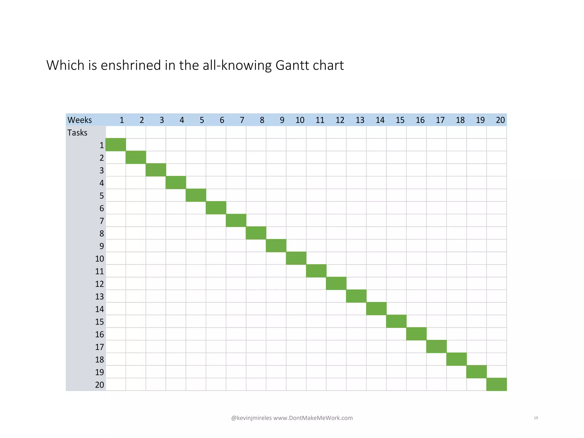 Which is enshrined in the all-knowing Gantt chart
Weeks 1 2 3 4 5 6 7 8 9 10 11 12 13 14 15 16 17 18 19 20
Tasks
1 90%
2 90%
3 90%
4 90%
5 90%
6 90%
7 90%
8 90%
9 90%
10 90%
11 90%
12 90%
13 90%
14 90%
15 90%
16 90%
17 90%
18 90%
19 90%
20 90%
19
Weeks 1 2 3 4 5 6 7 8 9 10 11 12 13 14 15 16 17 18 19 20
Tasks
1
2
3
4
5
6
7
8
9
10
11
12
13
14
15
16
17
18
19
20
@kevinjmireles www.DontMakeMeWork.com
 