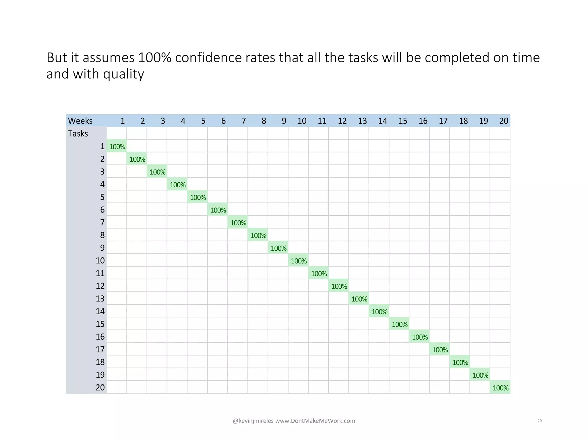 But it assumes 100% confidence rates that all the tasks will be completed on time
and with quality
Weeks 1 2 3 4 5 6 7 8 9 10 11 12 13 14 15 16 17 18 19 20
Tasks
1 90%
2 90%
3 90%
4 90%
5 90%
6 90%
7 90%
8 90%
9 90%
10 90%
11 90%
12 90%
13 90%
14 90%
15 90%
16 90%
17 90%
18 90%
19 90%
20 90%
20
Weeks 1 2 3 4 5 6 7 8 9 10 11 12 13 14 15 16 17 18 19 20
Tasks
1
2
3
4
5
6
7
8
9
10
11
12
13
14
15
16
17
18
19
20
Weeks 1 2 3 4 5 6 7 8 9 10 11 12 13 14 15 16 17 18 19 20
Tasks
1 100%
2 100%
3 100%
4 100%
5 100%
6 100%
7 100%
8 100%
9 100%
10 100%
11 100%
12 100%
13 100%
14 100%
15 100%
16 100%
17 100%
18 100%
19 100%
20 100%
@kevinjmireles www.DontMakeMeWork.com
 