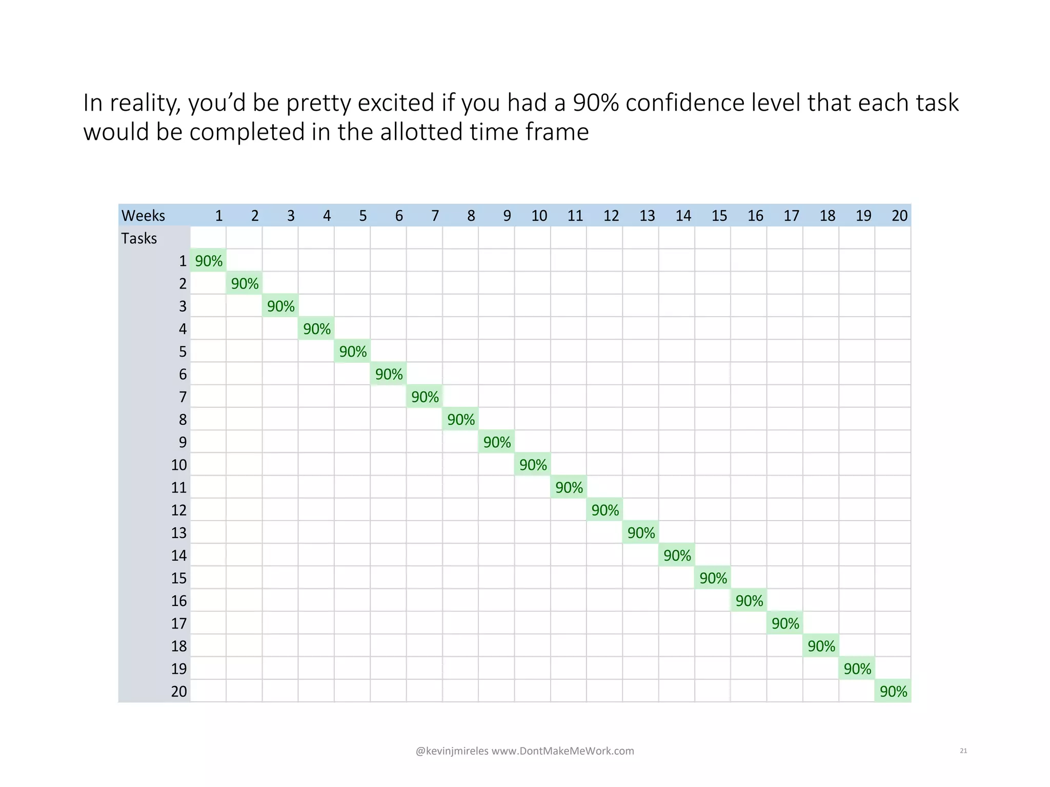 In reality, you’d be pretty excited if you had a 90% confidence level that each task
would be completed in the allotted time frame
Weeks 1 2 3 4 5 6 7 8 9 10 11 12 13 14 15 16 17 18 19 20
Tasks
1 90%
2 90%
3 90%
4 90%
5 90%
6 90%
7 90%
8 90%
9 90%
10 90%
11 90%
12 90%
13 90%
14 90%
15 90%
16 90%
17 90%
18 90%
19 90%
20 90%
21@kevinjmireles www.DontMakeMeWork.com
 