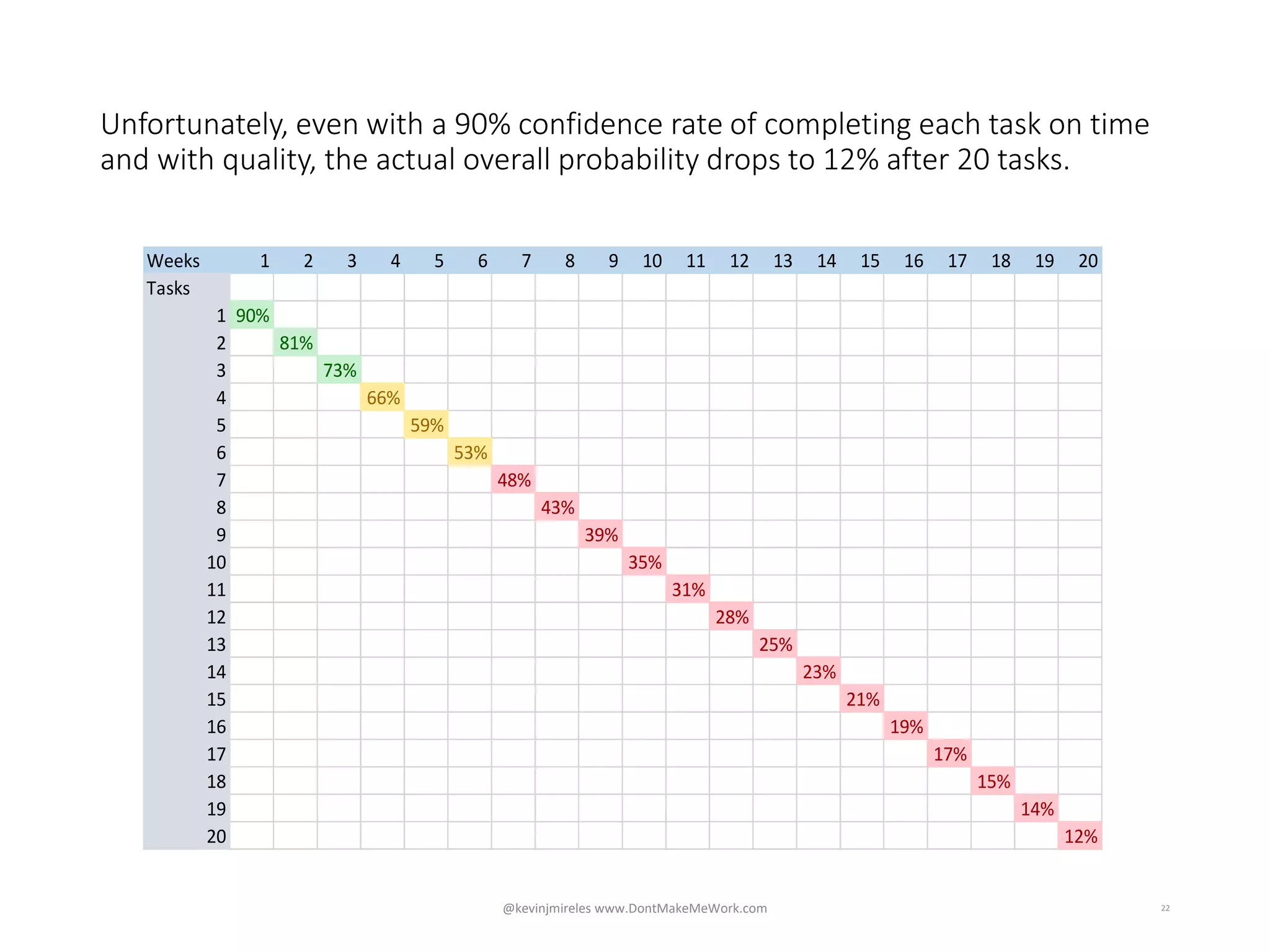 Unfortunately, even with a 90% confidence rate of completing each task on time
and with quality, the actual overall probability drops to 12% after 20 tasks.
Weeks 1 2 3 4 5 6 7 8 9 10 11 12 13 14 15 16 17 18 19 20
Tasks
1 90%
2 90%
3 90%
4 90%
5 90%
6 90%
7 90%
8 90%
9 90%
10 90%
11 90%
12 90%
13 90%
14 90%
15 90%
16 90%
17 90%
18 90%
19 90%
20 90%
22
Weeks 1 2 3 4 5 6 7 8 9 10 11 12 13 14 15 16 17 18 19 20
Tasks
1 90%
2 81%
3 73%
4 66%
5
6
7
8
9
10
11
12
13
14
15
16
17
18
19
20
Weeks 1 2 3 4 5 6 7 8 9 10 11 12 13 14 15 16 17 18 19 20
Tasks
1 90%
2 81%
3 73%
4 66%
5 59%
6 53%
7 48%
8
9
10
11
12
13
14
15
16
17
18
19
20
Weeks 1 2 3 4 5 6 7 8 9 10 11 12 13 14 15 16 17 18 19 20
Tasks
1 90%
2 81%
3 73%
4 66%
5 59%
6 53%
7 48%
8 43%
9 39%
10 35%
11 31%
12 28%
13 25%
14 23%
15 21%
16 19%
17 17%
18 15%
19 14%
20 12%
@kevinjmireles www.DontMakeMeWork.com
 
