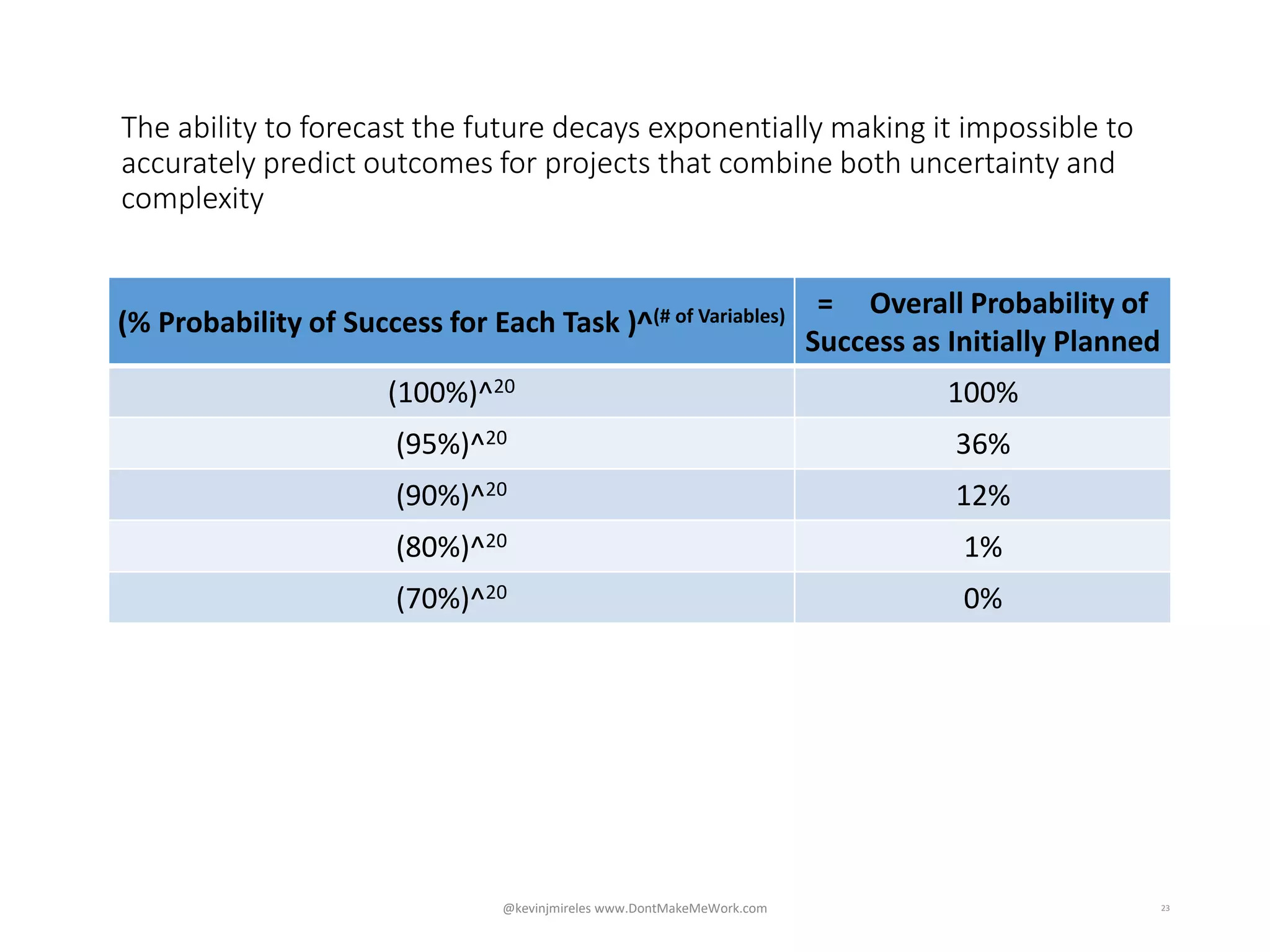 23
The ability to forecast the future decays exponentially making it impossible to
accurately predict outcomes for projects that combine both uncertainty and
complexity
@kevinjmireles www.DontMakeMeWork.com
(% Probability of Success for Each Task )^(# of Variables) = Overall Probability of
Success as Initially Planned
(100%)^20 100%
(95%)^20 36%
(90%)^20 12%
(80%)^20 1%
(70%)^20 0%
 