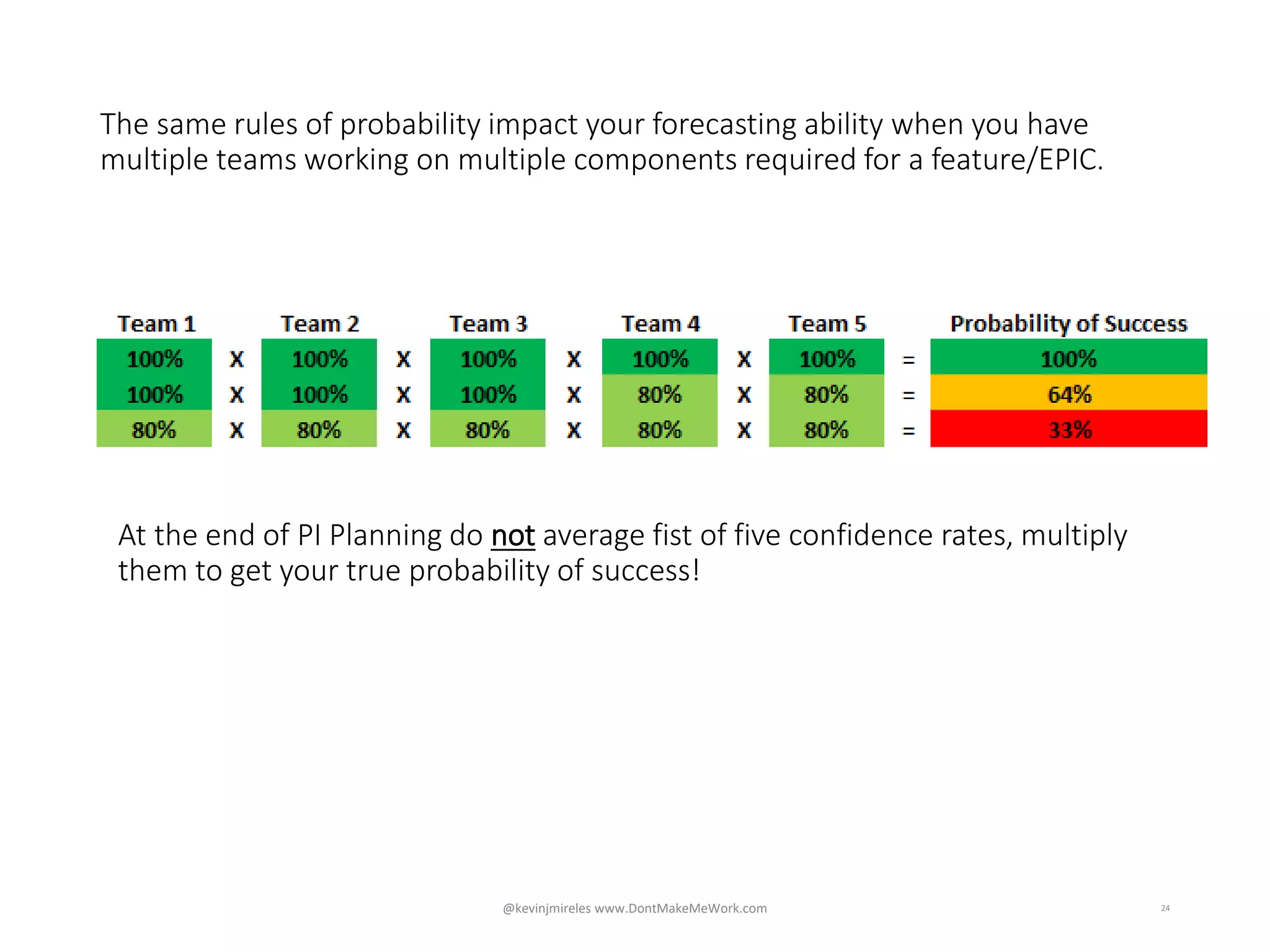 At the end of PI Planning do not average fist of five confidence rates, multiply
them to get your true probability of success!
24
The same rules of probability impact your forecasting ability when you have
multiple teams working on multiple components required for a feature/EPIC.
@kevinjmireles www.DontMakeMeWork.com
 