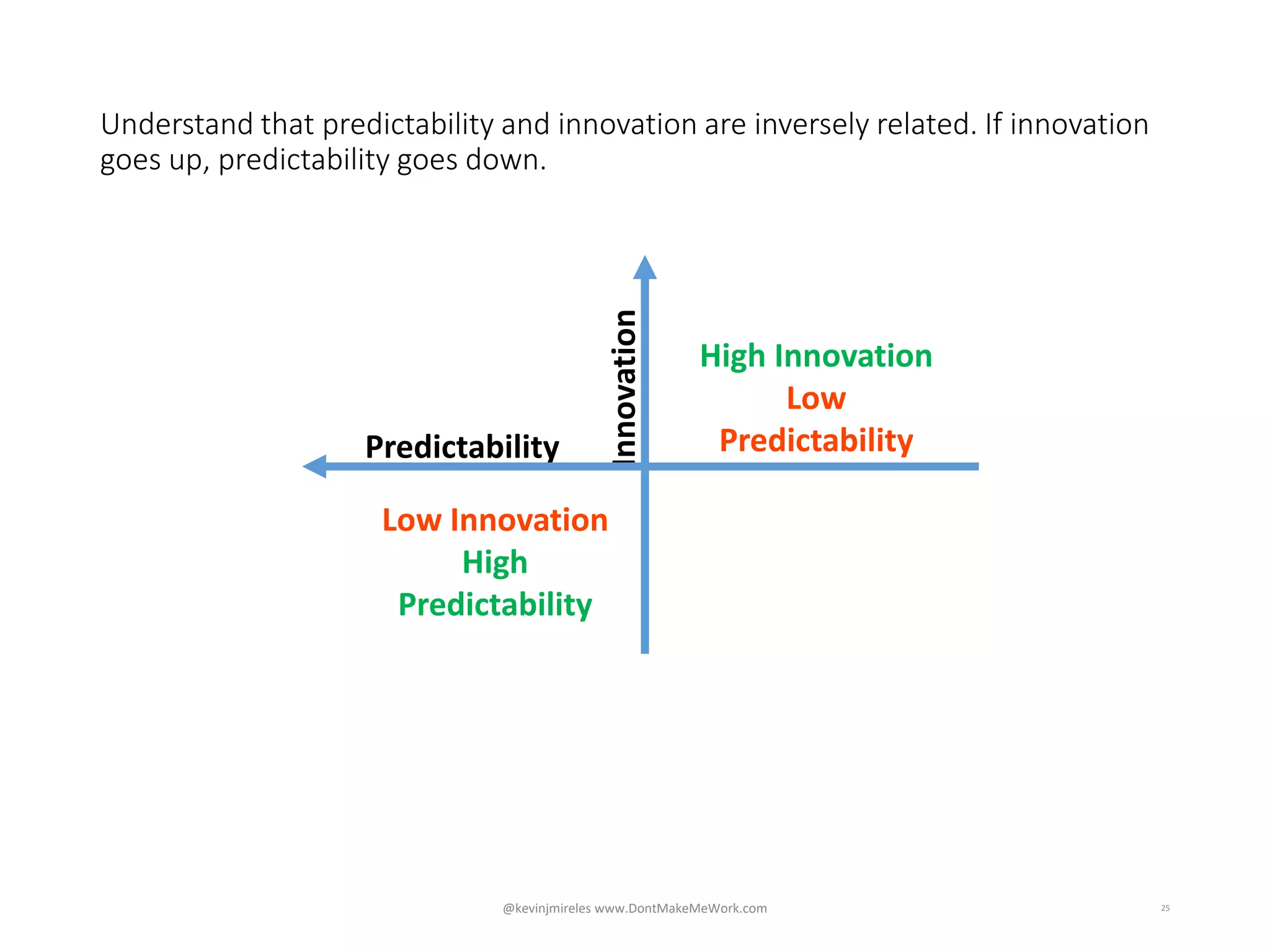 Understand that predictability and innovation are inversely related. If innovation
goes up, predictability goes down.
25
Innovation
Predictability
High Innovation
Low
Predictability
Low Innovation
High
Predictability
@kevinjmireles www.DontMakeMeWork.com
 