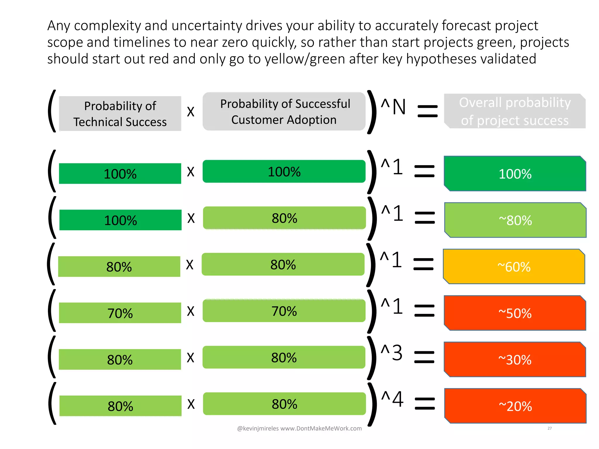 27@kevinjmireles www.DontMakeMeWork.com
Any complexity and uncertainty drives your ability to accurately forecast project
scope and timelines to near zero quickly, so rather than start projects green, projects
should start out red and only go to yellow/green after key hypotheses validated
Probability of
Technical Success
X
Probability of Successful
Customer Adoption( )^N = Overall probability
of project success
100% X 100%
( )^1 = 100%
100% X 80%
( )^1 = ~80%
80% X 80%
( )^1 = ~60%
70% X 70%
( )^1 = ~50%
80% X 80%
( )^3 = ~30%
80% X 80%
( )^4 = ~20%
 