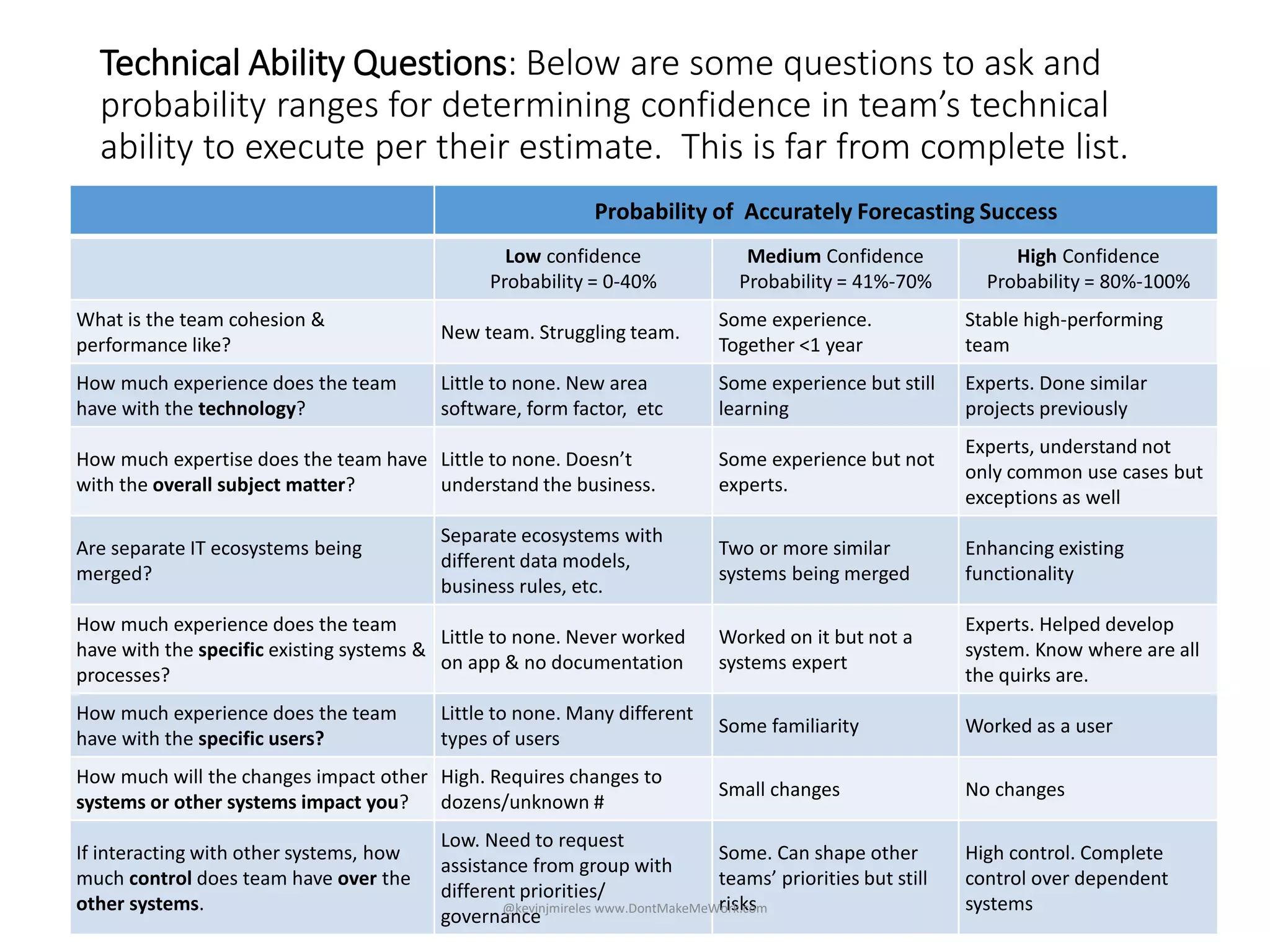 Technical Ability Questions: Below are some questions to ask and
probability ranges for determining confidence in team’s technical
ability to execute per their estimate. This is far from complete list.
28
Probability of Accurately Forecasting Success
Low confidence
Probability = 0-40%
Medium Confidence
Probability = 41%-70%
High Confidence
Probability = 80%-100%
What is the team cohesion &
performance like?
New team. Struggling team.
Some experience.
Together <1 year
Stable high-performing
team
How much experience does the team
have with the technology?
Little to none. New area
software, form factor, etc
Some experience but still
learning
Experts. Done similar
projects previously
How much expertise does the team have
with the overall subject matter?
Little to none. Doesn’t
understand the business.
Some experience but not
experts.
Experts, understand not
only common use cases but
exceptions as well
Are separate IT ecosystems being
merged?
Separate ecosystems with
different data models,
business rules, etc.
Two or more similar
systems being merged
Enhancing existing
functionality
How much experience does the team
have with the specific existing systems &
processes?
Little to none. Never worked
on app & no documentation
Worked on it but not a
systems expert
Experts. Helped develop
system. Know where are all
the quirks are.
How much experience does the team
have with the specific users?
Little to none. Many different
types of users
Some familiarity Worked as a user
How much will the changes impact other
systems or other systems impact you?
High. Requires changes to
dozens/unknown #
Small changes No changes
If interacting with other systems, how
much control does team have over the
other systems.
Low. Need to request
assistance from group with
different priorities/
governance
Some. Can shape other
teams’ priorities but still
risks
High control. Complete
control over dependent
systems@kevinjmireles www.DontMakeMeWork.com
 