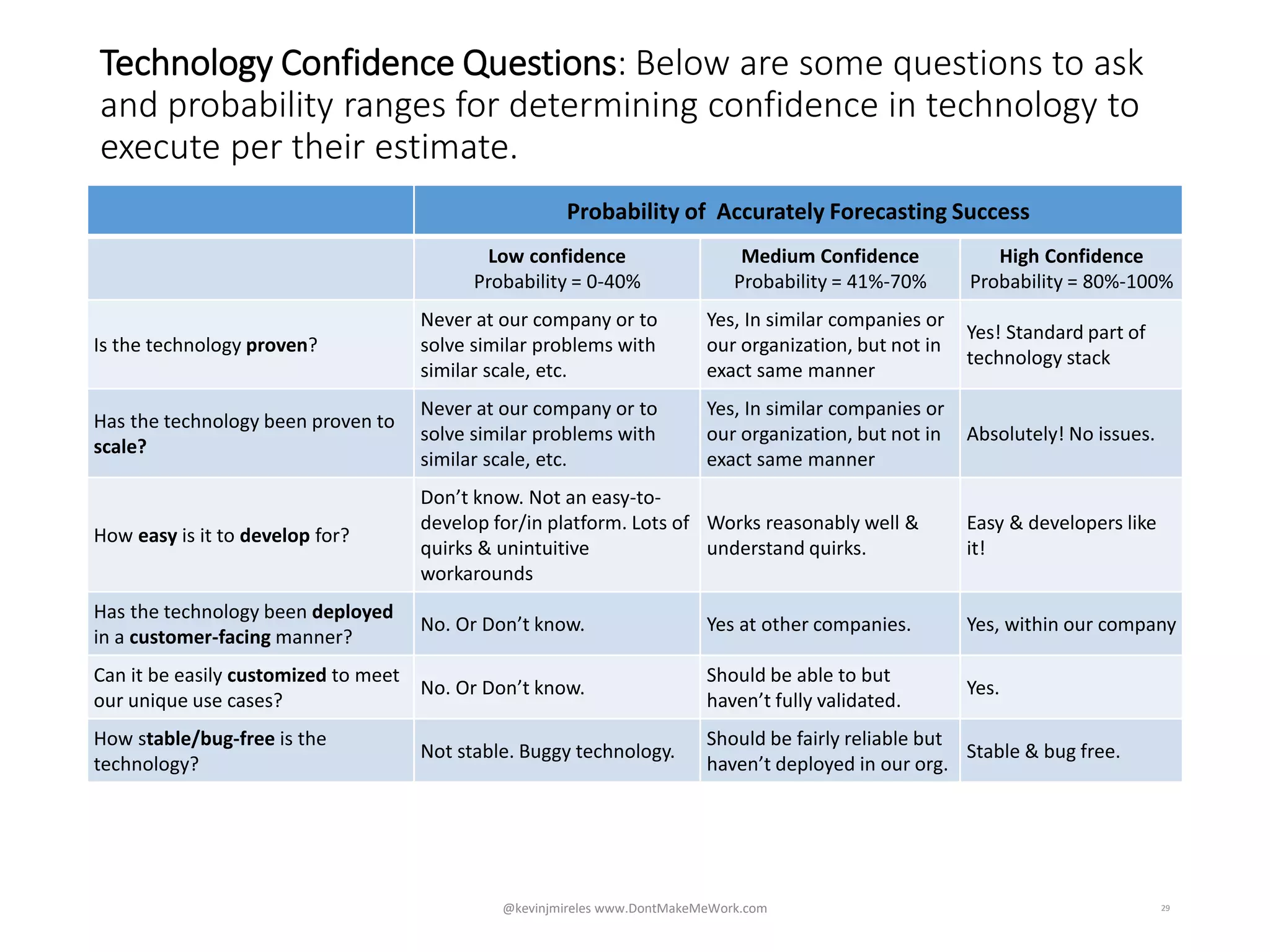 Technology Confidence Questions: Below are some questions to ask
and probability ranges for determining confidence in technology to
execute per their estimate.
29
Probability of Accurately Forecasting Success
Low confidence
Probability = 0-40%
Medium Confidence
Probability = 41%-70%
High Confidence
Probability = 80%-100%
Is the technology proven?
Never at our company or to
solve similar problems with
similar scale, etc.
Yes, In similar companies or
our organization, but not in
exact same manner
Yes! Standard part of
technology stack
Has the technology been proven to
scale?
Never at our company or to
solve similar problems with
similar scale, etc.
Yes, In similar companies or
our organization, but not in
exact same manner
Absolutely! No issues.
How easy is it to develop for?
Don’t know. Not an easy-to-
develop for/in platform. Lots of
quirks & unintuitive
workarounds
Works reasonably well &
understand quirks.
Easy & developers like
it!
Has the technology been deployed
in a customer-facing manner?
No. Or Don’t know. Yes at other companies. Yes, within our company
Can it be easily customized to meet
our unique use cases?
No. Or Don’t know.
Should be able to but
haven’t fully validated.
Yes.
How stable/bug-free is the
technology?
Not stable. Buggy technology.
Should be fairly reliable but
haven’t deployed in our org.
Stable & bug free.
@kevinjmireles www.DontMakeMeWork.com
 
