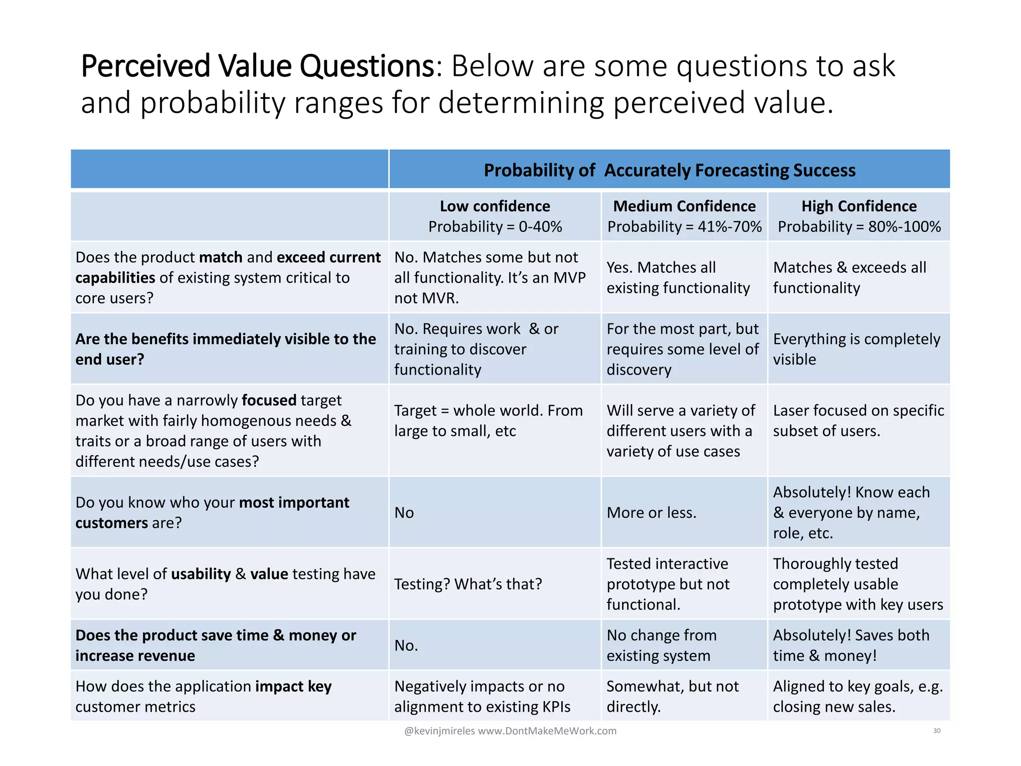 Perceived Value Questions: Below are some questions to ask
and probability ranges for determining perceived value.
30
Probability of Accurately Forecasting Success
Low confidence
Probability = 0-40%
Medium Confidence
Probability = 41%-70%
High Confidence
Probability = 80%-100%
Does the product match and exceed current
capabilities of existing system critical to
core users?
No. Matches some but not
all functionality. It’s an MVP
not MVR.
Yes. Matches all
existing functionality
Matches & exceeds all
functionality
Are the benefits immediately visible to the
end user?
No. Requires work & or
training to discover
functionality
For the most part, but
requires some level of
discovery
Everything is completely
visible
Do you have a narrowly focused target
market with fairly homogenous needs &
traits or a broad range of users with
different needs/use cases?
Target = whole world. From
large to small, etc
Will serve a variety of
different users with a
variety of use cases
Laser focused on specific
subset of users.
Do you know who your most important
customers are?
No More or less.
Absolutely! Know each
& everyone by name,
role, etc.
What level of usability & value testing have
you done?
Testing? What’s that?
Tested interactive
prototype but not
functional.
Thoroughly tested
completely usable
prototype with key users
Does the product save time & money or
increase revenue
No.
No change from
existing system
Absolutely! Saves both
time & money!
How does the application impact key
customer metrics
Negatively impacts or no
alignment to existing KPIs
Somewhat, but not
directly.
Aligned to key goals, e.g.
closing new sales.
@kevinjmireles www.DontMakeMeWork.com
 