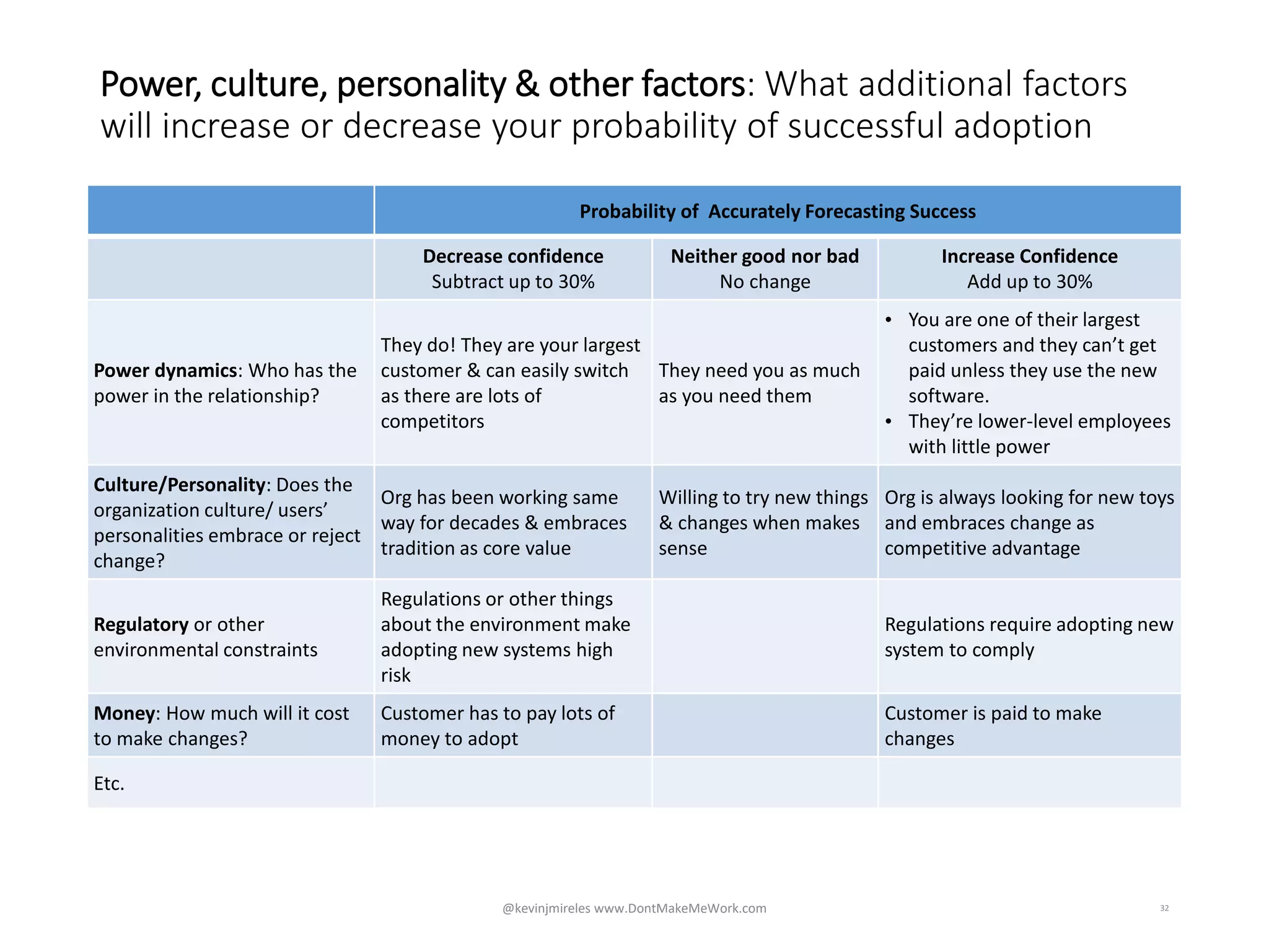 Power, culture, personality & other factors: What additional factors
will increase or decrease your probability of successful adoption
32
Probability of Accurately Forecasting Success
Decrease confidence
Subtract up to 30%
Neither good nor bad
No change
Increase Confidence
Add up to 30%
Power dynamics: Who has the
power in the relationship?
They do! They are your largest
customer & can easily switch
as there are lots of
competitors
They need you as much
as you need them
• You are one of their largest
customers and they can’t get
paid unless they use the new
software.
• They’re lower-level employees
with little power
Culture/Personality: Does the
organization culture/ users’
personalities embrace or reject
change?
Org has been working same
way for decades & embraces
tradition as core value
Willing to try new things
& changes when makes
sense
Org is always looking for new toys
and embraces change as
competitive advantage
Regulatory or other
environmental constraints
Regulations or other things
about the environment make
adopting new systems high
risk
Regulations require adopting new
system to comply
Money: How much will it cost
to make changes?
Customer has to pay lots of
money to adopt
Customer is paid to make
changes
Etc.
@kevinjmireles www.DontMakeMeWork.com
 