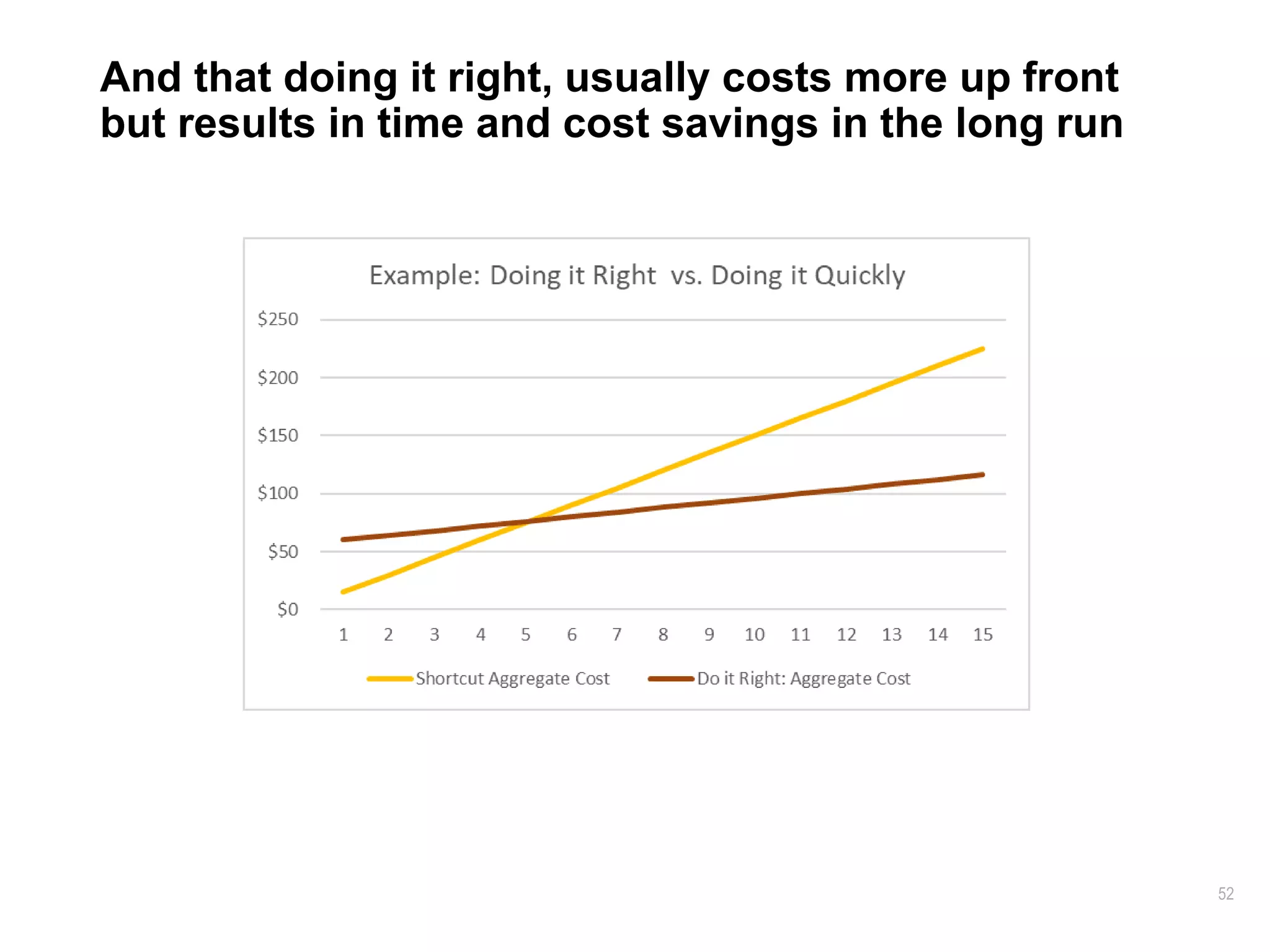 52
And that doing it right, usually costs more up front
but results in time and cost savings in the long run
 