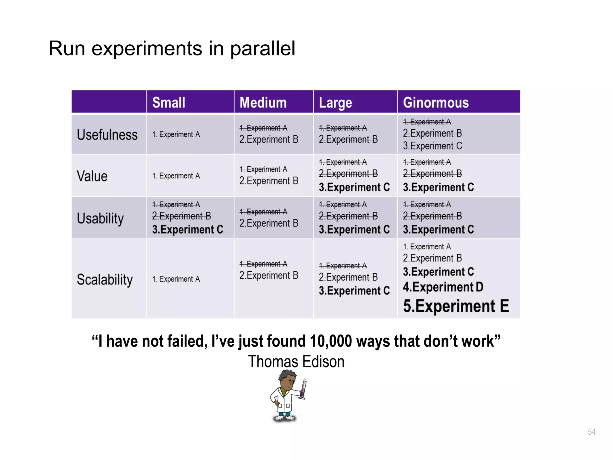 54
Run experiments in parallel
“I have not failed, I’ve just found 10,000 ways that don’t work”
Thomas Edison
 