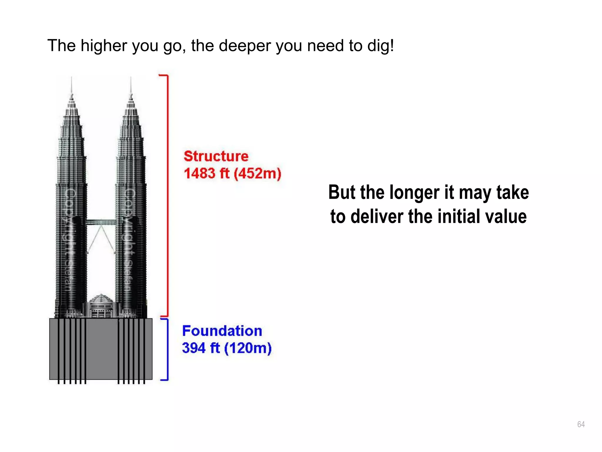 64
The higher you go, the deeper you need to dig!
But the longer it may take
to deliver the initial value
 