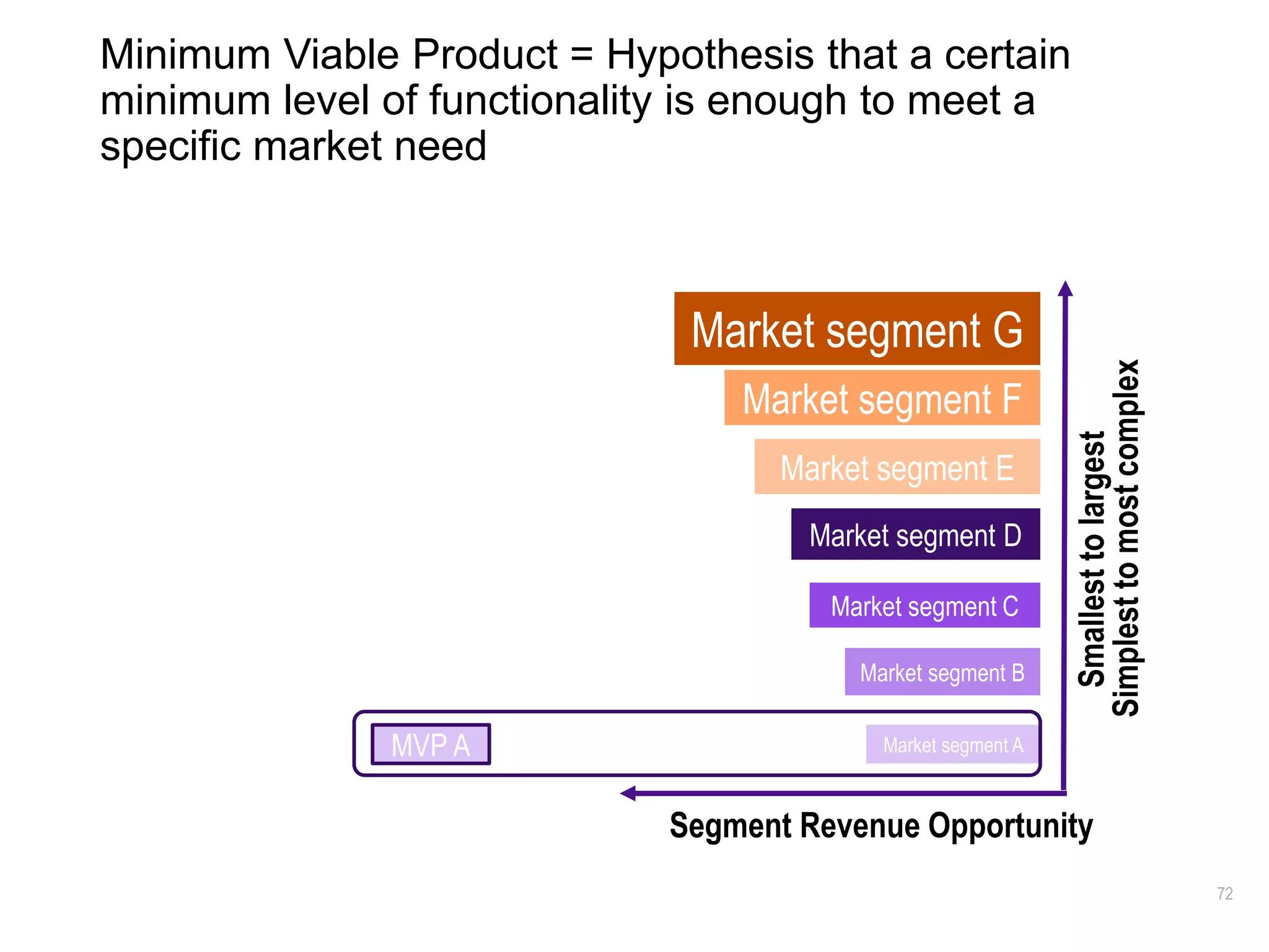 72
Minimum Viable Product = Hypothesis that a certain
minimum level of functionality is enough to meet a
specific market need
Market segment A
Market segment B
Market segment C
Market segment D
Market segment E
Market segment F
Market segment G
Segment Revenue Opportunity
Simplesttomostcomplex
Smallesttolargest
MVP A
 