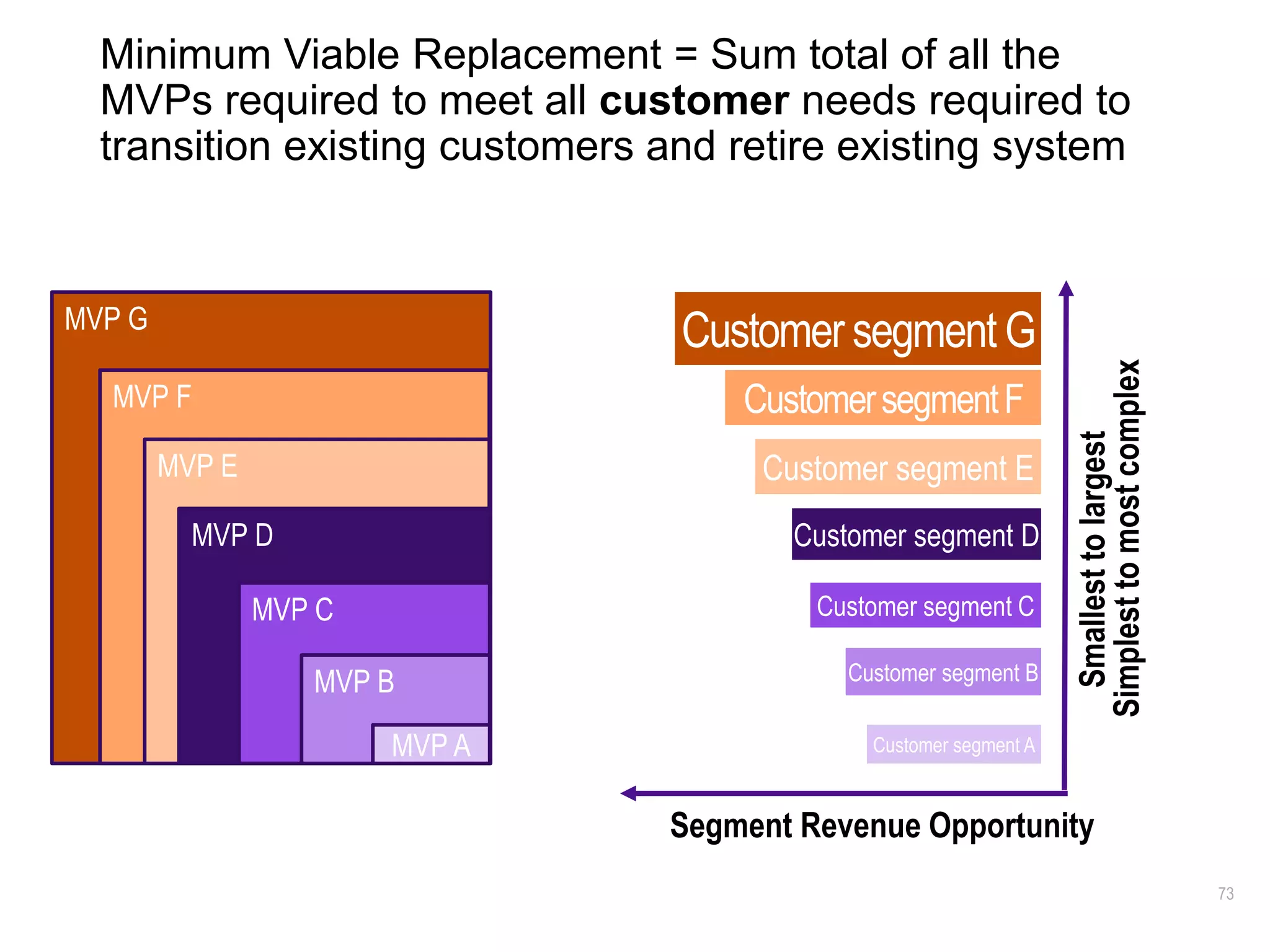 MVP G
MVP F
MVP E
MVP D
MVP C
MVP B
73
Minimum Viable Replacement = Sum total of all the
MVPs required to meet all customer needs required to
transition existing customers and retire existing system
Customer segment A
Customer segment B
Customer segment C
Customer segment D
Customer segment E
CustomersegmentF
Customer segment G
Segment Revenue Opportunity
Simplesttomostcomplex
Smallesttolargest
MVP A
 