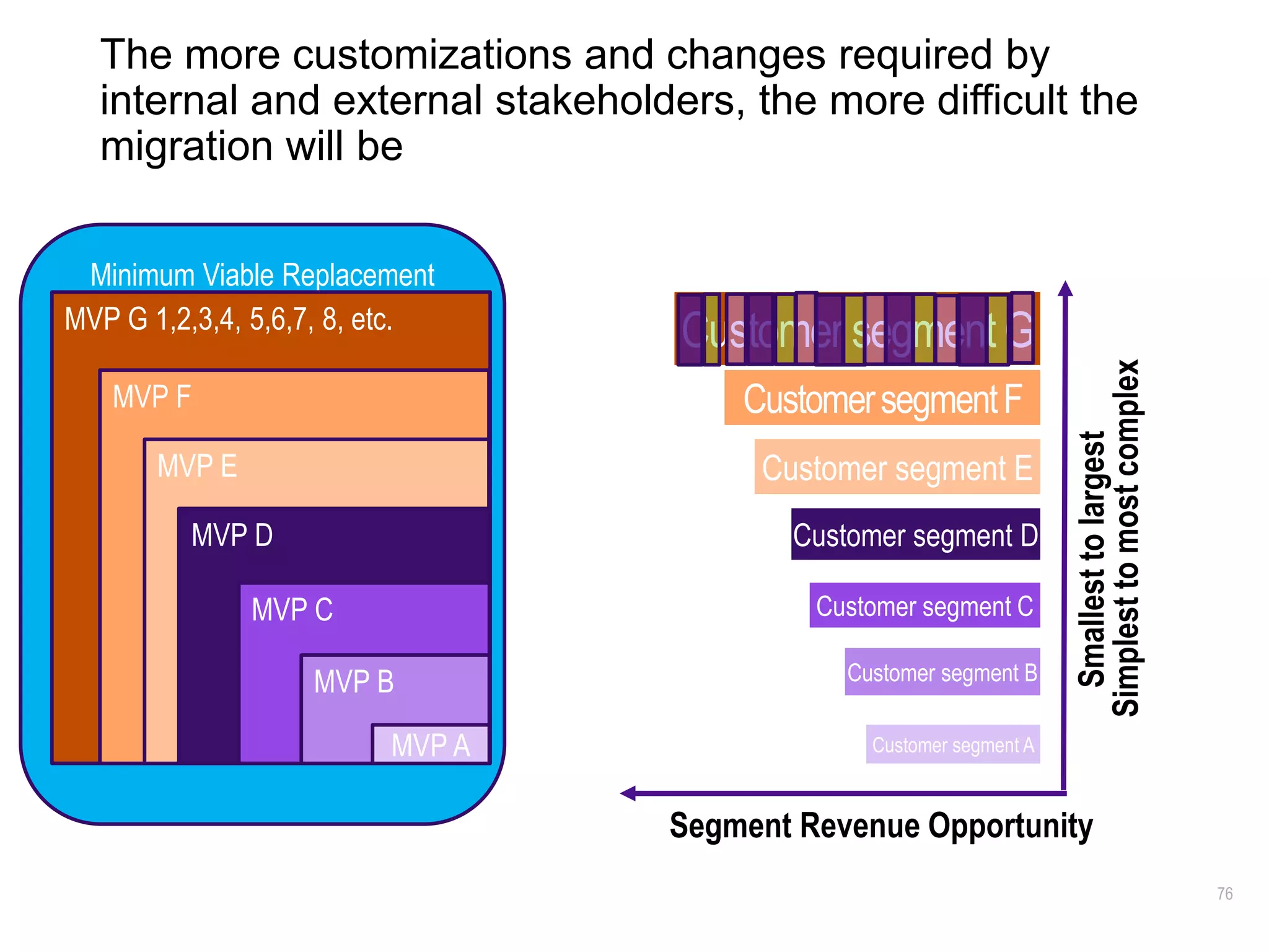 Minimum Viable Replacement
MVP G 1,2,3,4, 5,6,7, 8, etc.
MVP F
MVP E
MVP D
MVP C
MVP B
76
The more customizations and changes required by
internal and external stakeholders, the more difficult the
migration will be
MVP A Customer segment A
Customer segment B
Customer segment C
Customer segment D
Customer segment E
CustomersegmentF
Customer segment G
Segment Revenue Opportunity
Simplesttomostcomplex
Smallesttolargest
 