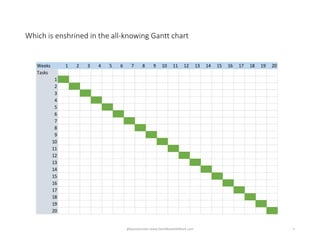 Which is enshrined in the all-knowing Gantt chart
Weeks 1 2 3 4 5 6 7 8 9 10 11 12 13 14 15 16 17 18 19 20
Tasks
1 90%
2 9...